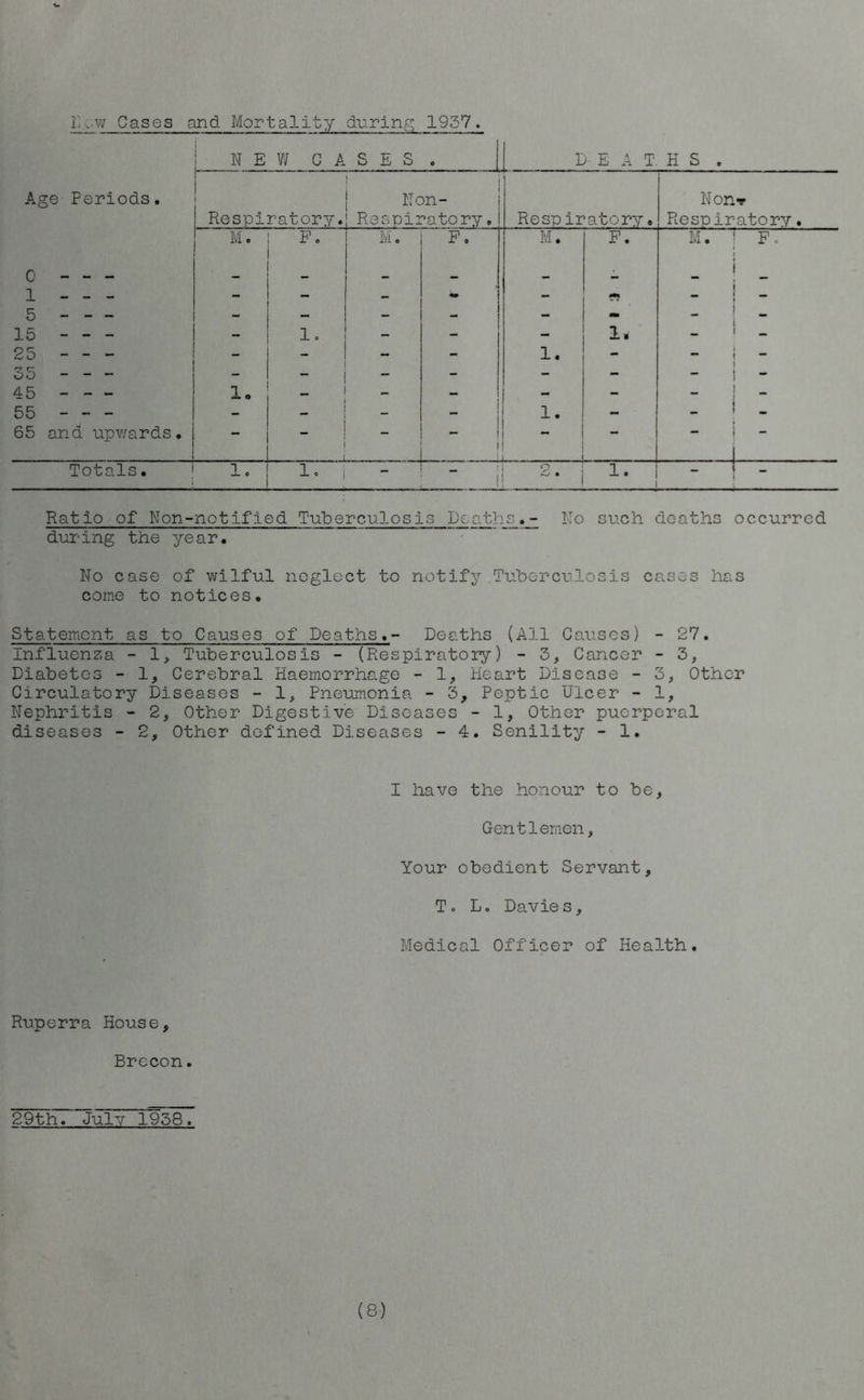 i_;-w Gases and Mortality during 1957. N E W C A S E S 0 D E A T H S . Age Periods. ' • Respi ratory. 1 Non- Respiratory. Resp iratery. Non* Respiratory. M. F. M. F. M. F. M. F. 0 ”  - — — — 1 - - - - _ 5 - - - - - - - - 15 - 1. - - - 1. 25 - - - - - - - 1. - — - 35 - - - - - - - - __ 45 - - - lo - - - - - _ 55 - _ - - 1. - _ _ 65 and upwards. - - - _ - 1 — . . . Totals. 1. 1. | '--1 I 1 1 2 i: 1. Ratio of Non-notified Tuberculosis Deaths.- No such deaths occurred during the year. No case of wilful neglect to notify Tuberculosis cases has come to notices. Statement as to Causes of Deaths.- Deaths (All Causes) - 27. Influenza - 1, Tuberculosis - (Respiratory) - 3, Cancer - 3, Diabetes - 1, Cerebral Haemorrhage - 1, Heart Disease - 3, Other Circulatory Diseases - 1, Pneumonia - 3, Peptic Ulcer - 1, Nephritis - 2, Other Digestive Diseases - 1, Other puerperal diseases - 2, Other defined Diseases - 4. Senility - 1. I have the honour to be. Gentlemen, Your obedient Servant, To Lo Davies, Medical Officer of Health. Ruperra House, Brecon. 29th. July 1958.