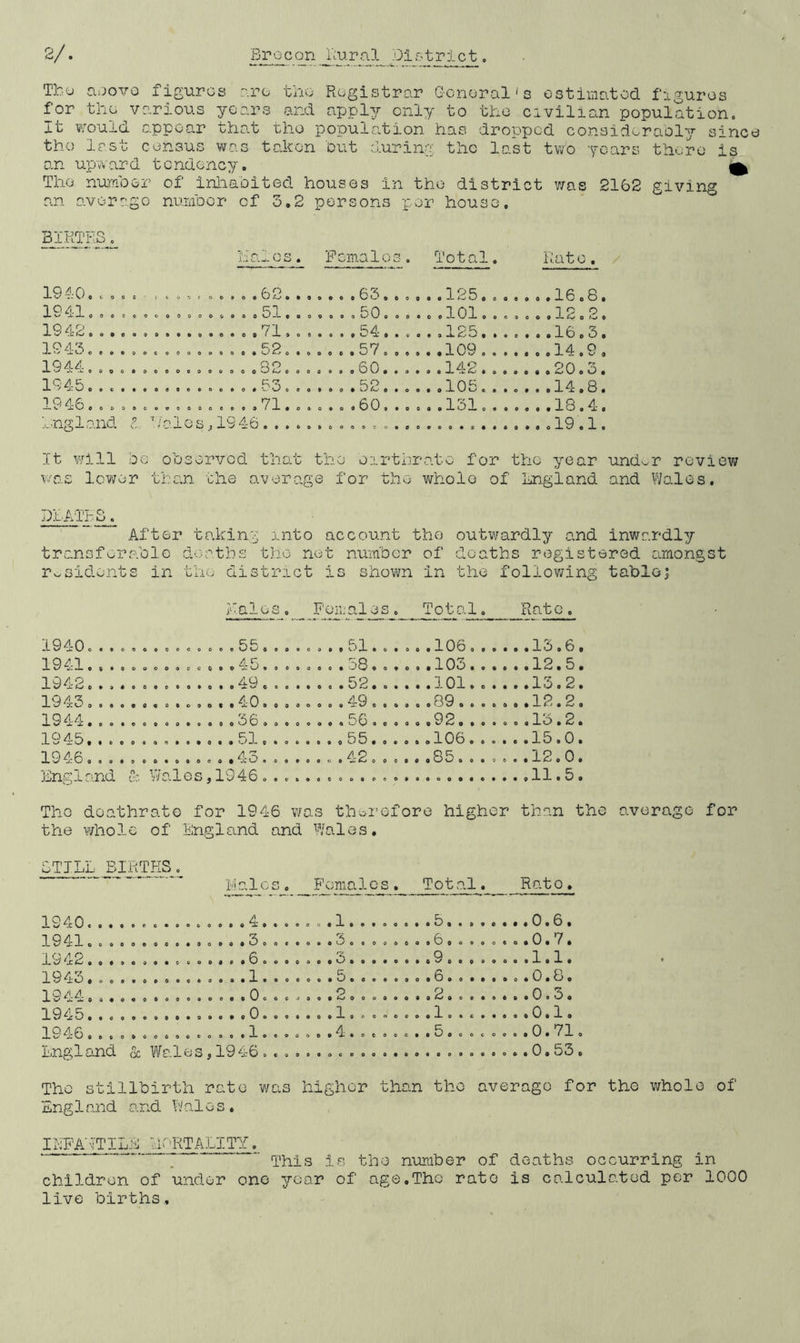 The aeovo figures are the Registrar General' s estimated figures for the various years and apply only to the civilian population. It would appear that the population has dropped considerably since tho last census was taken hut during the last two years there is an upward tendency. ^ Tho number of inhabited houses in the district was 2162 giving an average number of o.2 persons per house. BIRTHS. halos. Females. Total. Rato. 19 40,ooo O 0 c coot 00060W<O*» oo©oo0O©eo 0 0 « 1 ‘-'O 0 0 o e o o *16oGo 1941.... si 00©©000Oto000V_/-U*0 0 o 0 0 0 0 © O 0 0 o o 1- 01 0 0 1 p p 0 0 0 O 0 -I (v o U « 1942.... ,71.. 54 , .. .125*_* 1943.... 52 0 Ot 0000*0 0 0 0 0 • oooeoO / ooo ...109 . . 14 0 1944.... 0 00000300000 oj) c 0 oooooOO*** ...142 . . 0 0 0 0 o bO o O » 1945.... 55 • OOOOOeOOOO*'-'—'00 cio o • 0 0 • eh 9 • 0 o * 0 -L 0 £5 e 0 • o * 0 8 14 9 O * 1946.... 0OOO00000000 ( 1 9 0 aooo«0Oo*o ...131.. 0 0 0 0 * 1 O © 4L‘ 0 England l Wales,1946 .... It v/ill be observed that the birthrate for the year und^r review was lower than the average for the whole of England and Wales. DEATHS. After taking into account tho outwardly and inwardly transferable deaths tho net number of deaths registered amongst residents in the district is shown in the following table; hales. Females. Total Rate 1940.. . 1941.. . 1942.. . 1943.. . 1944.. . 1945.. . 1946.. . £ f coooXiDooe o ©oooooeo# . 51. • oB. .106., .103.. T T 1—1 o 1—i • ..40.« 0 O 0 0 0 oooo o ^ 9 O 0 0 0 ^6 » 0 55 0 O OO 0 0 0 0 0 .92. . C “I 0 • o o o55 .106. o14o « o o OOOOs4c£'0000< .85. . 1946... OOOOOOOCOO* 0 O o 0 • ...13.6. . « .12.5. . •. 1 b. 2. . . .12.2. oo.lo»2. ...15.0. ...12.0. .....••olle5. The doathrato for 1946 was therefore higher than the average for the whole of England and Wales. iTILL BIRTHS England & Wales,1946 000*0000000 Males. Females. Total. Rato. 1940. 1941o..o o. ooo*oooo*w)ooeo Q © 0 O o « 0000 0 9 0 0 o o o 0 o o 0 • 7. 1942 o*o ooo*o o 0 o o o o 0**0 000*00 Q • o w/ e e o o oo • 1 o 1. 1943...... 1944...... ©oooaooocOooco p aoo<—'Oooooo p 0 0 0 0 0 o * 0 0 0 0 3. 1945 ooo*ooo*o0oooe Oooloooooo o * 1 o o c • 0 0 0 0 0 1. 1946...... oooccooocloooo . ..4. . . . .. * 0 el 0 0 0 c O 0 0 0 • 71 ..0.53 The stillbirth rate was higher than the average for the whole of England and Wales. IHFAWTILE MORTALITY. This is the number of deaths occurring in children of under one year of age.Tho rate Is calculated per 1000 live births.