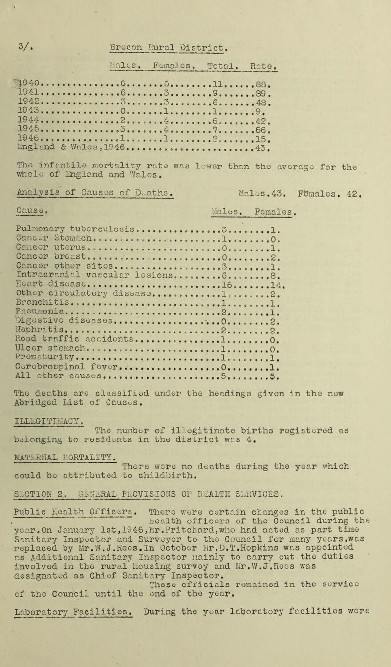 Bales. Females, Total. Rato, 1940. . . . 1941. . . . . .88. 89 . 1942.... . . 48. 1943.... 9. 1944. . .. ^42. 1943.. , . ....4.... 7 . , 66, 1946. .. . o . .15. England & Wal es;1946... . .43. The infa whole of ntile mortality England and t/a' rate was les. lower tha n the average for the Analysis Cause. of Causes of D -aths. 2! Males. ialo s . 43. Fdmales, 42. Females. Pulmonary tuberculosis .3........1 Cane or Stomach 1 0 Cancer uterus . , o 1, Cancer breast 0 2, Cancer other sites.,.. ........3 1 Intracranial vascular lesions.... 6... 8, Heart Other circulatory disease....... Bronchitis , Pneumonia . ’Digestive diseases Nephritis ,. Road traffic accidents Ulcer stomach................... Promaturitv Cerebrospinal fovor. All other causes The deaths are classified under the headings given in the new Abridged List of Causes. ILLEGITIMACY. The number of illegitimate births registered as belonging to residents in the district was 4. MATERNAL MORTALITY, There were no deaths during the year which could be attributed to childbirth. SECTION 2. GENERAL PROVISIONS OF HEALTH SERVICES. Public Health Officers, There were certain changes in the public health officers of the Council during the year.On January 1st,1946,Mr.Pritchard,who had acted as part time Sanitary Inspector and Surveyor to tho Council for many years,was replaced by Mr,W.J.Rees.In October Mr,D.T.Hopkins was appointed as Additional Sanitary Inspector mainly to carry out the duties involved in the rural housing survey and Mr.W.J.Recs was designated as Chief Sanitary Inspector. These officials remained in the service cf the Council until the end of tho year. Laboratory Facilities. During the year laboratory facilities wore