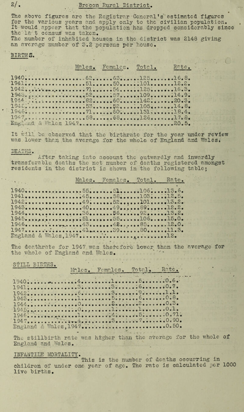 The above figures arc the Registrar - General ’ s' estimated figures for the various years and apply only to the civilian population. It would.appear that the population has dropped considerably since the la-t census was taken. The number of inhabited houses in the district was 2148 giving an average number of 3,2 persons per house. BIRTHS. Males. Females. Total. Rate. ••• , , 1940.;...... '1941........ 1942. o »'••*• ... 194O,390.00. a 0/1.4 ' * • - , J- «/ 7\ * e o 9. o c « >» 1 04 r * -C y 9 O t, O O 0 1 Q 4 O o 9 3 »; c • * • ] 94 7 A- J - cco A9 fin* • • o • o •'JO'# e • Eng^aiid & Wales 1947oco. • ol25#•o o c•*16# 80 51. 50...*.;101 12.2. • • ••«71V90.o. 54 0 • •••©125o o • • • • • 16 • . • •.#»• 53• •■#.•• .57o • • • #.. 109. • o • o • • 14 • 9 • 9 • o o • • • 20 • O 9 0 O o e '« « f o ^^9 00 • • .1054. .OOP. cl4# 8. • 719 • • o • • 60v. o.0 o c 151 ,•*, •« •• •©18®4. • 5 8 o • ft • (> o bO# o e • « .12c.. • c Oo OO 17. .8. • 0 o • 20 O 5 • • ••OO 90o#«o«o9 • •••0009 It will be observed that the birthrate for the year under review was lower thai} the average for the whole of England and Wales* DEATHS. After taking into account the outwardly and inwardly transferable deaths the net number of deaths registered amongst residents in the district is shown in the following table; Males. Females. Total. Rate. 1940, 1941.. ........ 194^.......... 194 o'. , . . » . a . a 1944, «o»^«..o« 1945. ........ *. 1946.. ...... ... 1947 England & Wales •5 5... ....cl,. ....IOC*. .♦.!<-). 6. ,•45,. . ... .0o,,.,.. .103,«. .ol2.iv. «,49,o.o...52....•.101.««.•13.2• ..40.......49..•*•,8 9.,,...12.2. • •56.. ......56......92•••••• 13.2. .,51......•55......10 o...,.15.0. » . 4 3.......42.® s««.80,«,...12,0* ..41., 59 80... ...11.3. 1947.. .....V .A 12. The dcathrate for 1947 was therefore lower than the average for the whole of England and Wales. STILL BIRTHS. Males, Females, Total, ■ Rate. ' •1940: :.. ....... 4....  4 194k! ft##ocofto«ftftftftM^'f0#* 0 0 0 0 e } ry ® o, • • 0 • 9 o' • 0 ftftftftlol# \ 94-3-: : ..I.... j##o0o8« 1944. - 0.... O  • - 1 94,5 0 .(I. •••••e.»«»..0»»^» o # 0 * t 1 • 0 1 • «1 • # t •••ffOftl# 1946. a o . «,<•« «. •.« ... 1 • « «• 4' a # 0 0 0 — c © © 0 • ft § 5«u 0 ....0,71. 3- 9)4 < • • • • 0 0 0 «0 • 0 0 <i 4. • © 0 .....3.... 0 0 '• ^ • • 0 0 O • 0 0 e 90 , *• w f The stillbirth rate was higher than the airerage for tho whole of England and .Wales. INFANTILE MORTALITY. This is the number of deaths occurring in children of under one year of age. The rate is calculated per 1000 live births.