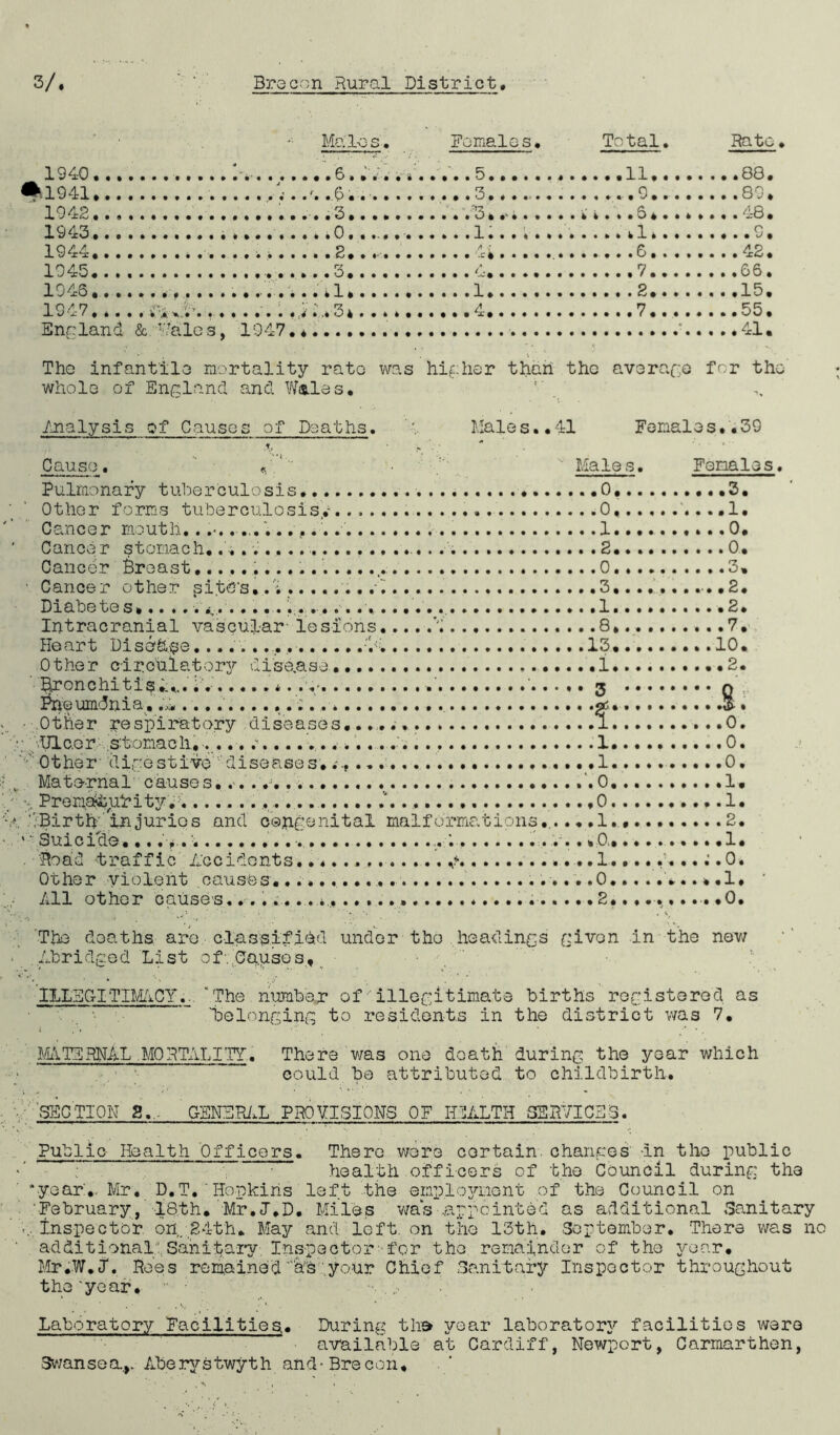 Males. Females. Total. Rato 1940... *1941,.. 1942... 1943... 1944..., 2.. ... .. . , A ; 6 . . .42. 1945..., .3. 7 .. .66. 1946..., 2 ...15. 1947,.., , f jjf >jj. \ ( , , . 1 ) |i d) 1 t M t 1 ( ...55. England & ’ale3, 1947.* The infantile mortality rate was higher than the average for the whole of England and Wales. ' . .Analysis of Causes of Deaths. t, Cause, Males..41 Females..39 Males. Females. Pulmonary tuberculosis .0. 3. Other forms tuberculosis/... .0, . ...1. Cancer mouth. .... 1. • 0. Cancer stomach. .. . 2 0. Cancer Breast 0 3. ■Cancer other site's. 3.......... 2. Diabetes*..... ... 1. 2* Intracranial vascular- lesions 8, .. .7, Heart Disease. v:. 13* 10. Other circulatory disease* .1 2. Bronchitis;;*.........*..,; ' 3 n\ Pheumdnia, .A $•. • 0tfter respiratory diseases 1 0. Ulc.er ’ stoma c h, ............................1,......... 0. ■ Other digestive diseases. 1. 0, Maternal' causes... .v. 0 1* Prem^ifrity ;: .' 0 1. .Birth injuries and congenital malformations..... .1 2. *• Suicide... ...; v.. *0, 1. . Road traffic Accidents. ,* 1......; .0. Other violent causes... .. 0 ...*.1. * All other causes. 2*........*0. The deaths are classified under the headings given in the new Abridged List of; Causes, ILLSGrITIMACY.. 'The number of'illegitimate births registered as belonging to residents in the district was 7. MATERNAL MORTALITY.. There was one death during the year which could be attributed to childbirth. SECTION 2. GENERAL PROVISIONS OF HEALTH .CERVICES. Public Health Officers. There were certain, changes -in the public health officers of the Council during the “year:.. Mr, D.T. Hopkins left the employment of the Council on February, 18th. Mr.J.D. Miles was appointed as additional Sanitary ...inspector, on. 24th. May and left, on the 13th. September. There was no additional;.. San it ary Inspector for the remainder of the year, Mr.W.l. Roes remained 'k& your Chief Sanitary Inspector throughout the ‘year. Laboratory Facilities* During the year laboratory facilities were ■ available at Cardiff, Newport, Carmarthen, Swansea.,. Aberystwyth and-Brecon,