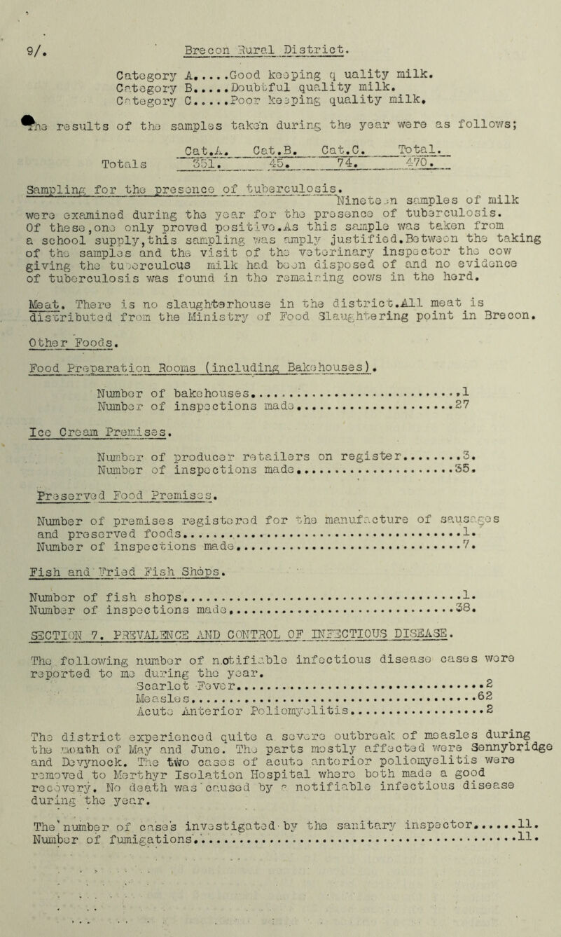 Category A.....Good keeping q uality milk. Ccategory B Doubtful quality milk. Category C Poor keeping quality milk. ^he results of the samples take'n during the year were as follows; Cat.A. Cat .J3_. Cat.C. Total. Total s W. 45. ~ 74. 470. Sampling for the presence of tuberculosis. Nineteen samples of milk were examined during the year for the presence of tuberculosis. Of these,one only proved positive.As this sample was taken from a school supply,this sampling was amply justified.Between the taking of the samples and the visit of the veterinary inspector the cow giving the tuberculous milk had boon disposed of and no evidence of tuberculosis was found in the remaining cows in the herd. Meat. There is no slaughterhouse in the district.All meat is distributed from the Ministry of Food Slaughtering point in Brecon. Other Foods. Food Preparation Rooms (including Bakehouses)• Number of bakehouses *1 Number of inspections made .27 Icq Cream Premises. Number of producer retailers on register 3. Number of inspections made 35. Preserved Food Premises• Number of premises registered for the manufacture of sausages and preserved foods !• Number of inspections made 7. Fish and Fried Fish Shops. Number of fish shops !• Number of inspections made 38. SECTION 7. PREVALENCE AND CONTROL OF INFECTIOUS DISEASE. The following number of notifiable infectious disease cases wore reported to me during the year. Scarlet Fever. 2 Measles. 62 Acute Anterior Poliomyelitis 2 The district experienced quite a severe outbreak of measles during the month of May and June. The parts mostly affected were Sennybridge and Devynock. The two cases of acute anterior poliomyelitis were removed to Merthyr Isolation Hospital where both made a good recovery. No death wascaused by a notifiable infectious disease during the year. The'number- of cases investigated ■ by the sanitary inspector. 11. Number of fumigations.......