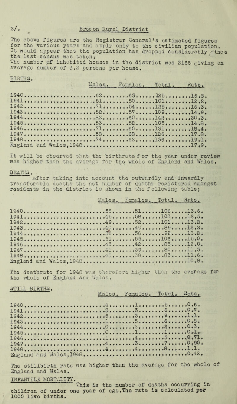 Tho above figures arc the Registrar General’s estimated figures for the various years and apply only to tho civilian population. It would appear that the population has dropped considerably ''inc the last census was taken, The number of inhabited housos in tho district was 2166 giving an average number of 3.2 persons per house. BIRTHS. Mai e s. Females. Total. Rat e» 1Q40 • • • • ••^•^•••••••••« 1941 ...62 . .. • • • • *63• • • • • • ••50 • # i ... 12 5.4*. ...101^ ♦..16 .8 . . 1 ?.. p 1942 *... ...16 .3 ...14.9 . •.20 «3 ...14,8 ...18.4 ...17.8 .. .19.1 1943 .. . . 1944 1945 , 1946 ...71. . . 1947 1948 ...74 . . . 62.. . England and Wales,1948. ♦ 4 It will be observed was higher than tho that tho birthrate f or tho year avorage for the whole of England under review and Walos. DEATHS. After taking into account tho outwardly and inwardly transferable deaths tho not number of deaths registered amongst residents in tho district is shown in tho following table; Male s. Females, Tot al. Rato. 1940 .,13,6 , 1941 . . ....58.. . . ,12.5. 1942 ..101. .. . ,13 ,2 . 1043••••••• •#••••••• 1044#•*•• • • • • « *» • * • • • •••••••• 40 • • • ••«•!•• tOO • f ...,49 ... • ...56 . • . ....55 . . . . . .89 ... ,. .92. .. . .12.2. , . lo.2 . . .15.0. . ...42 .. . . . .85.. . ..12 .0. 1947 ••••••••09 90040 • e * 0 ( •• • • • 41 • • 1948o «•••••• ••••coot •••••••••4 5 #• Eno* 1 nnri A nr? Wr 1 n n . 1 Q4R 39 • • • • vW c/ • • t ...,oo • . • • • •SO • • • •••03ea» ..11.3. o • 11 •0 • • olO t8 • Tho doathrato for 1943 was therefore higher the whole of England and Wales, than tho average far STILL BIRTHS. Males, Fomalos, Total. Rate. 1 94-0 , . . t . . . t 1 Q4-1 1942 n 1943 ............ T .. . 1944 T . . . t 1 Q43 1946 . 1947 l a4.9 . The stillbirth rate was higher than tho avorage for tho whole of England and Wales* INFANTILE MORTALITY. This is the number of deaths occurring in children of under one year of ego.The rate is calculated por 1000 live births.