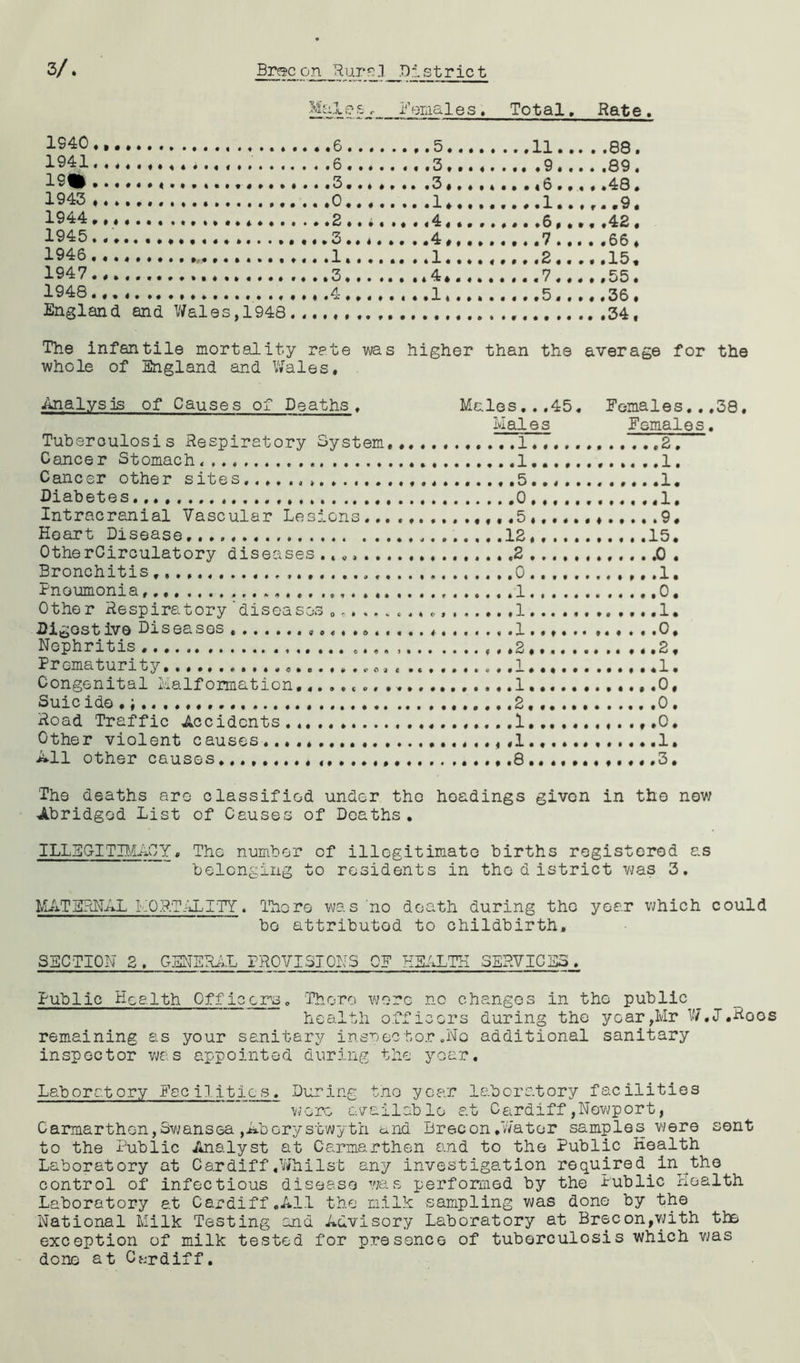 Malez, Females. Total. Hate. 1540., 6 5 11 88. 1541 * . 6. ...... .3 9 89. 15* . 3 3 *6 48. 1543 0 1, 1.. , f. ,9. 1544 2 .. 4 6 42. 1545 3.. * 4* 7 66 . 1946 1. 1........ .2 15. 1947 *4 7.... ,55. 1948.. . 4 1 5. ... .36. England and Wales,1948 , 34, The infantile mortality rate was higher than the average for the whole of England and Wales. Analysis of Causes of Deaths, Males...45, Females..,38. Males Females. Tuberculosis Respiratory System, 1 2, Cancer Stomach 1 ......1. Cancer other sites,.,, .5............1. Diabetes. 0 .1. Intracranial Vascular Lesions...., .5 9. Heart Disease, 12, 15. OtherCirculatory diseases .2 ............0 • Bronchitis 0 .1. Pneumonia, 1 0. Other Respiratory 'diseases „ * 1 .1. Digestive Diseases 1...... 0, Nephritis .... 2, Prematurity . .1............1. Congenital Malformation.,... t..............1 .0, Suicide .; 2. 0. Road Traffic Accidents., 1 ,.0. Other violent causes....* ,,1...... 1. All other causes... .8 .,,.,,,3. The deaths are classified under the headings given in the now Abridged List of Causes of Deaths. ILLEGITIMACY, The number of illegitimate births registered as belonging to residents in thedistrict was 3. MATERNAL MORTALITY. Thoro was no death during the year which could bo attributed to childbirth, SECTION 2. GENERAL PROVISIONS OF HEALTH SERVICES. Public Health Officers. Thoro wore no changes in the public health officers during the year,Mr W.J’.Roos remaining as your sanitary inspector.No additional sanitary inspector was appointed during the yoar. Laboratory Facilities. During tno year laboratory facilities wore available at Cardiff,Newport, Carmarthen,Swansea ,Aberystwyth o.nd Brecon.Water samples were sent to the Public Analyst at Carmarthen and to the Public Health Laboratory at Cardiff.Whilst any investigation re quire d. in^_the control of infectious disease was performed by the Public Health Laboratory at Cardiff.All the milk sampling was done by the National Milk Testing and Advisory Laboratory at Brecon,with the exception of milk tested for presence of tuberculosis which was done at Cardiff.