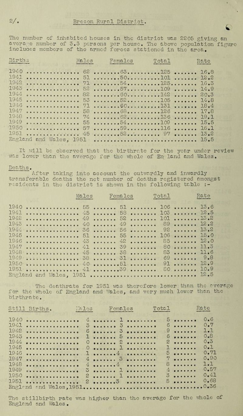 V The number of inhabited houses in the district was 2205 giving an average number of 3.3 persons per house. The above population figure incluaes members of tho armed forces stationed in the area. Births Males Females Total Rate 1940 ...... i941 50 . . .. 101 12.2 1942 ...... 54..... . ....125. . 16.3 1943 52 . . 57 109 -ii Q 1944 142 • • • • J- j-*~/ • • o « 0 • • 20*3 1945 53 .. 52 ....105 . 14.8 1946 ...... 60 . . . . 131 18.4 1947 ...... 68 126 1948 62 136 ....... 19.1 1949 . 54 109 ••••••• 1950 1951 ...... 45 . . 52...... 97 13.2 England and Wales, 1951 .. It will be observed that the birthrate for the year under review was lower than the average for the whole of En land and Wales. Deaths. After taking into account the outwardly and inwardly transferable deaths the net number of deaths registered amongst residents in tho district is shown in the following table Males Females Total Rate 1940 106 . . 13.6 1941 45 ....... 58 103 . . 12.5 1942 49 52 101 . , .13.2 1943 40 49 89 . . 12.2 1944 36 56 92 . , 13.2 1945 55 106 . , 15.0 1946 43 42 85 . , 12.0 1947 39 80 . , 11 .3 1948 83 . , 11.6 1949 31 69 . , 9.8 19 50 40 51 91 . , 12.9 1951 41 39 80 . , 10.9 England and Wales, 1951 . , 12.5 ill O' deathrate for 1951 was therefore lower than the ever: for the -whole of England and Wales, and very much lower than the birthrate. Still Births halos Fomales Total Rate 1940 4 1 ......... 5 . , 0.6 1941 ... ... 3 3 6 . , 0.7 19 42 ....... 6 ....... 3 9 . , 1.1 1943 1 5 6 „ , 0.8 1944 0 2 2 , , 0,3 1945 0 1 ..... 1 . , 0.1 1946 ......... 1 4 5 . , 0.71 1947 4 .. . 3 7 „ , 0.90 1948 8 . , 1.1 1949 3 1 4 . , 0.57 1950 2 1 3 . 0.41 1951 ...... 2 3 5 . , 0.68 England and Wales,1951*.. ,..0.36 The stillbirth rate was higher than tho average for the whole of England and Wales.