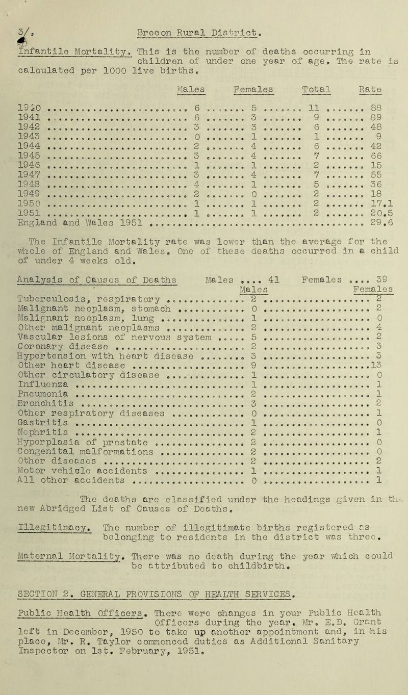 Infantile Mortality, This Is the number of deaths occurring in children of under one year of age. The rate is calculated per 1000 live births. Males Females Total Rate 1910 6 5 , « , # ... 11 . . . ..., 88 1941 6 3 . , . . q . . ., 89 1942 3 • 9 3 . . . . 48 1943 0 1 . . . 1 . . . .. .. 9 1944 2 4 . . . . . . .. 42 1945 3 4 . . . . . . . 7 . . . .... 66 1946 1 1 .... . . . 2 . . . . .., 15 1947 3 4 . . . . . .. 7 . . . . . ,. 55 1948 A rr 9 * 1 fi o » • 1 . . .. .... 36 1949 2 0 . . . . , . . 2 . . . 1950 1 1 . . . . . . , 2 .. . .... 17.1 1951 1 1 .... . . . 2 . . . England and Wales 1951 . . . . 29.6 The Infantile Mortality rate wa .3 lower than the average for the whole of England and Wales, One ! Of these deaths occurred In a chili of under 4 weeks old. Analysis of Causes of Deaths Ma les • ...41 Females % • • 0 O • Males Females Tuberculosis, respiratory ..... 2 . . . . 2 Malignant neoplasm, stomach ... 0 . . . . 2 Malignant neoolasm, lung 1 .... 0 Other mallcmanh no on!asms 2 , . . . 4 Vascular lesions of nervous system • 9 9 + 9 5 .... 2 Ooronarv disease . . 2 . . .. . . . . . 3 Hypertension with heart disease . 3 .... Other heart disease 9 .. . . .....13 Other circulatory disease ..... 1 .. . . 0 Influenza .................... 1 .... 1 Pneumonia 2 .... , . . . . 1 Bronchitis . „ 3 .... 2 Other respiratory diseases .... 0 .. . . 1 Gastritis 1 .... 0 Nephritis 2 . . . . 1 Hyperplasia of prostate 2 «... 0 Congenital malformations 2 .... 0 Other diseases 2 .... 2 Motor vehicle accidents 1 .... 1 Ail other accidents 0 ,. . . . . . . . 1 The deaths are classified under the headings given in th<. new Abridged List of Causes of Deaths, Illegitimacy, The number of illegitimate births registered as belonging to residents in the district was three. Maternal Mortality, There was no death during the year which could be attributed to childbirth. SECTION 2. GENERAL PROVISIONS OF HEALTH SERVICES. Public Health Officers. There were changes in your Public Health Officers during the year, Mr, E.D. Grant left in December, 1950 to take up another appointment and, in his place, Mr. R. Taylor commenced duties as Additional Sanitary Inspector on 1st. February, 1951„