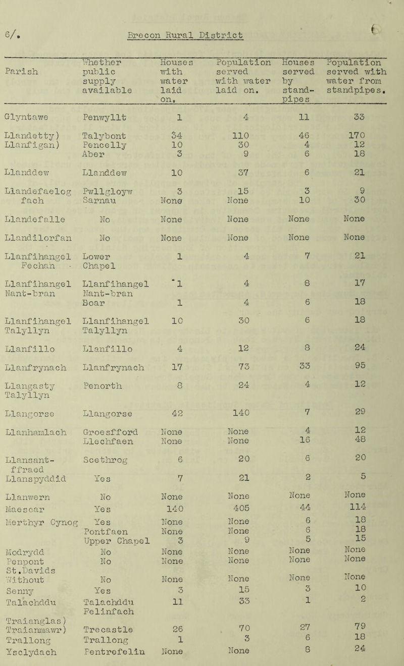 Parish Whether public supply available House s with water laid on0 Population served with water laid on. Houses served by stand- pipes Population served with water from standpipes. Glyntawe Penwyllt 1 4 11 33 Llandetty) Talybont 34 110 46 170 Llanfigan) Pencelly 10 30 4 12 Aber 3 9 6 18 Llanddew Llanddew 10 37 6 21 Llandefaelog Pwllgloyw 3 15 3 9 fach Sarnau None None 10 30 Llandefalle No None None None None Llandilorfan No None None None None Llanfihangel Pe chan Lower Chapel 1 4 7 21 Llanfihange1 Nant-bran Llanfihangel Nant-bran ‘1 4 8 17 Boar 1 4 6 18 Llanfihangel Talyllyn Llanfihangel Talyllyn 10 30 6 18 Llanfillo Llanfillo 4 12 8 24 Llanfrynach Llanfrynach 17 73 33 95 Llangasty Penorth 8 24 4 12 Talyllyn Llangorse Llangorse 42 140 7 29 Llanhamlach Groe sfford None None 4 12 Llechfaen None None 16 48 Llansant- Scethrog 6 20 6 20 f fraed Llanspyddid Yes 7 21 2 b Llanwern No None None None None Mae scar Yes 140 405 44 114 Merthyr Cynog Yes None None 6 18 Pontfaen None None 6 18 Upper Chapel 3 9 5 15 Kodrydd No None None None None Penpont No None None None None St.Davids Without No None None None None Senny Yes 3 15 3 10 Talachddu Talachddu Felinfach 11 33 1 2 Traianglas) _ Traianmawr) Trecastle 26 70 kJV Trallong Trallong 1 3 6 18 Ysclydach Pentrefelin None None 8 24
