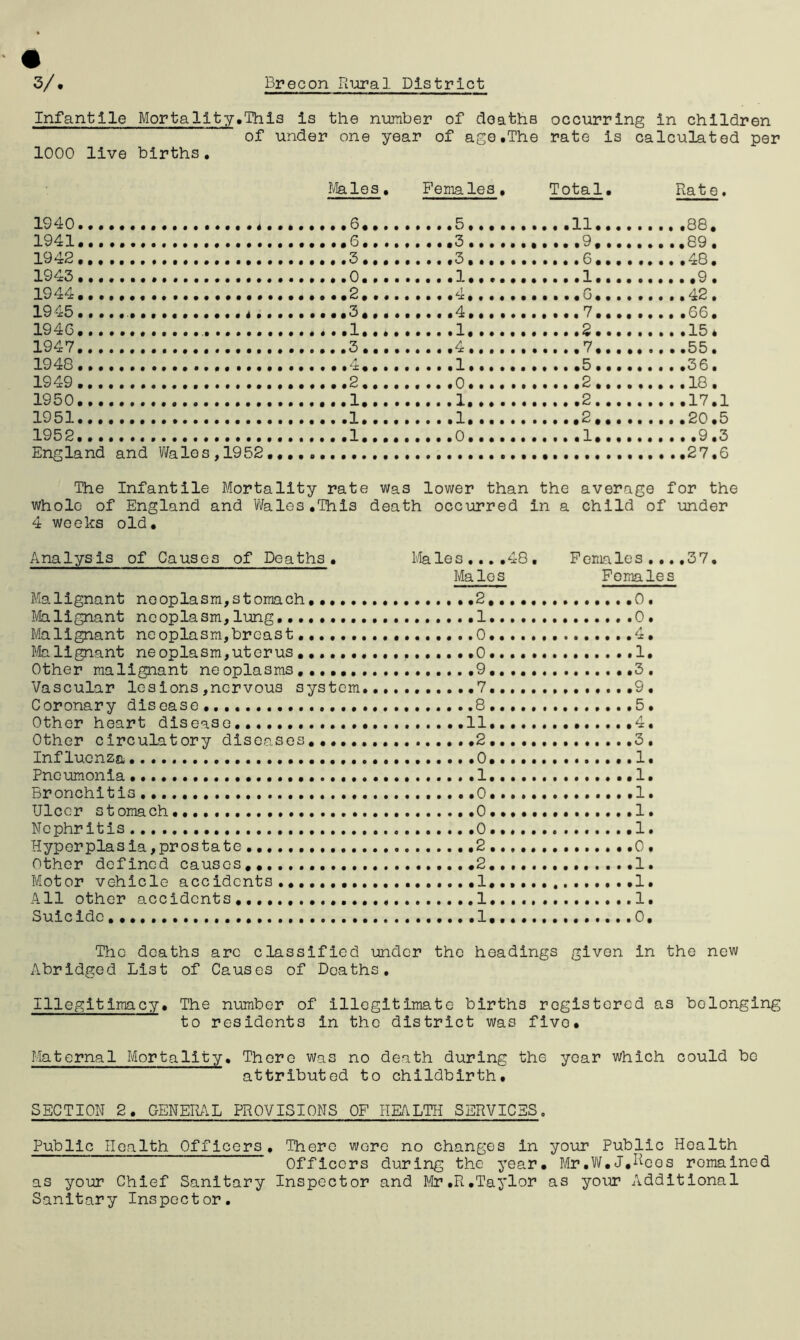 Infantile Mortality.This is the number of deaths of under one year of ago.The 1000 live births. occurring in children rate is calculated per Males. Females, Total. Rate. 1940 6 1941 6 1942. 5 1943 0 1944 2 1945 3 1940 1 1947 3 1948 4 1949 2 1950 1 1951 1 1952 1 England and Wales,1952 5 3 3 1 4 4 1 4 1 0 1 1 0 11 .9 .6 .1 .0 .7 .2 .7 .5 .2 .2 .2 .1 88. 89. 48. .9. 42. 66. 15* 55. 36. 18. 17.1 20.5 .9.3 27.6 The Infantile Mortality rate was lower than the average for the wholo of England and Wales.This death occurred in a child of under 4 weeks old. Analysis of Causes of Deaths. Males,...48, Females ...,37. Males Females Malignant neoplasm,stomach 2 Malignant neoplasm,lung 1 Malignant neoplasm,breast 0 Malignant neoplasm,uterus .0 Other malignant neoplasms 9 Vascular lesions ,nervous system 7 Coronary disease 8 Other heart disease 11 Other circulatory diseases ..2 Influenza ..................0 Pneumonia 1 Bronchitis 0 Ulcer stomach 0 Nephritis 0 Hyperplasia,prostate ,2 Other defined causes. .2 Motor vehicle accidents. ....1 All other accidents 1 Suicide 1 0. 0. 4. 1. 3. 9. 5. 4. 3. 1. 1. 1. 1. 1. 0. 1. 1. 1. 0. The deaths arc classified under the headings given in the new Abridged List of Causes of Deaths. Illegitimacy. The number of illegitimate births registered as belonging to residents in the district was five. Maternal Mortality. There Was no death during the year which could bo attributed to childbirth. SECTION 2. GENERAL PROVISIONS OF HEALTH SERVICES. Public Health Officers. There wore no changes in your Public Health Officers during the year. Mr .Vi/. J, Rees remained as your Chief Sanitary Inspector and Mr.R.Taylor as your Additional Sanitary Inspector.