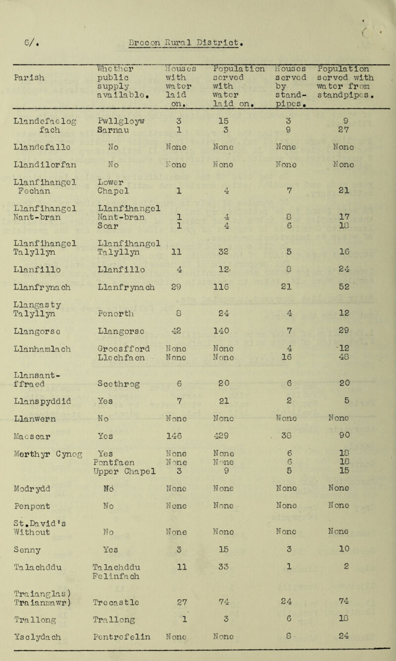 Whe thcr Houses Population K ous o s Population Parish public with served served served with supply water with by water from available. laid water stand- standpipes. on. laid on. pipes. Llandefac-log Pwllgloyw 3 15 3 9 fach Sarnau 1 3 9 27 Llandefallo No None None None Nono Llandilorfan No None None None None Llanfihangcl Lower Fechan Chapel 1 4 7 21 Llanfihangcl Llanfihangel Nant-bran Nant-bran 1 4 8 17 Soar 1 4 6 10 Llanfihangel Llanfihangel Talyllyn Talyllyn 11 32 5 16 Llanfillo Llanfillo 4 12. 8 24 Llanf r yna ch Llanfrynach 29 116 21 52 Llangas ty Talyllyn Pen or th 8 24 4 12 Llangorso Llangorse 42 140 7 29 Llanhamlach Groesfford None None 4 12 Llechfaen None None 16 48 Llansant- ffraed Sccthrog 6 20 6 20 Llanspyddid Yes 7 21 2 5 Llanwern No N one None N one Nono Macs car Yes 146 429 38 90 Morthyr Cynog Yes None None 6 18 Pontfaen None None 6 10 Upper Chapel 3 9 5 15 Modr ydd No N one None Nono None Penpent No N one None None Nono St.David' s Without No None Nono N one N one Senny Yes 3 15 3 10 Ta la chddu Talachddu Felinfach 11 33 1 2 Traianglas) Tra ianmawr) Trecastle 27 74 24 74 Trallong Trallong 1 3 6 18 Ysclydach Pentrefelin None None 8 24