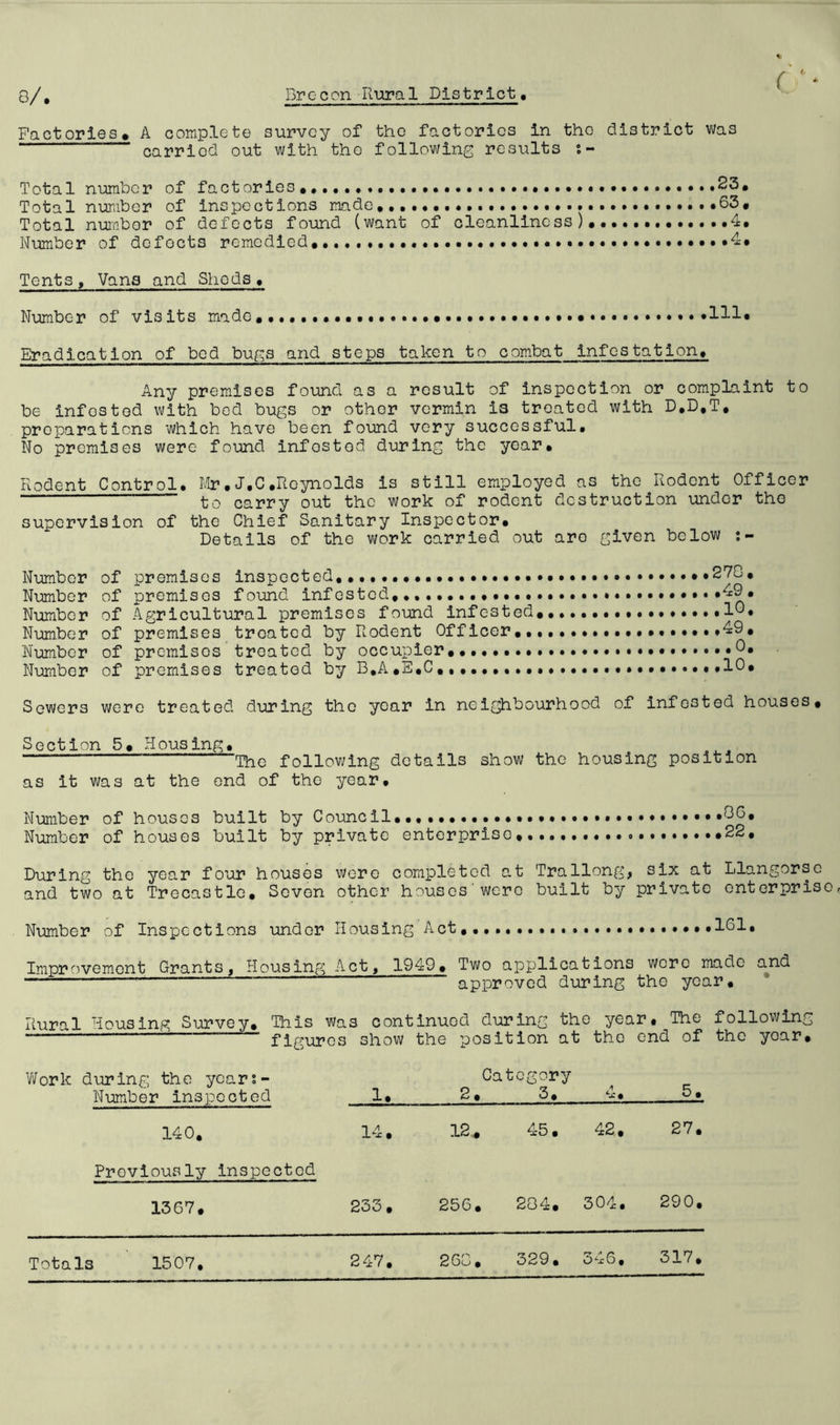 r ' * 8/, Brecon Rural District, Factories. A complete survey of the factories In the district was carriod out with tho following results Total number of factories............. .23, Total number of inspections made, «63# Total number of defects found (want of cleanliness), 4, Number of defects remedied, ........4, Tents, Vans and Sheds. Number of visits made............ .111. Eradication of bed bugs and steps taken to combat infestation. Any premises found as a result of inspection or complaint to be infested with bed bugs or other vermin is treated with D.D,T, preparations which have been found very successful. No premises were found infested during the yoar. Rodent Control. Mr.J.C.Reynolds is still employed as the Rodent Officer ” to carry out the work of rodent destruction under the supervision of the Chief Sanitary Inspector. Details of the work carried out are given below s- Numbcr of premises inspected, ••••••.. ••••••• 278. Number of premises found infested,.. 49. Number of Agricultural premises found infested,,....., ..,,10, Number of premises treated by Rodent Officer .49. Number of premisos treated by occupier.. 0. Number of premises treated by B.A,E.C .,,10, Sewers were treated during the yoar in neighbourhood of infested houses. Section 5, Housing, _ The following details show the housing position as it was at the end of the year. Number of houses built by Council. **oG# Number of houses built by private enterprise,... 22, During tho year four houses were completed at Trallong, six at Llangorse and two at Trccastle, Seven other houses were built by private enterpriser Number of Inspections undor Housing Act, .161. Improvement Grants, Housing Act, 1949, Two applications wore made and . approved during tho year. Rural Housing Survey. This was continued during the year,^The following ” figures show the position at the end of tho yoar. Work during the years- Category Number inspected 1, 2, 3. 4, 5_. 140. 14. 12* 45. 42. 27. Previously inspected 1367. 233. 256. 284. 304. 290, 247. 268. Totals 1507 329, O'xS, 317,