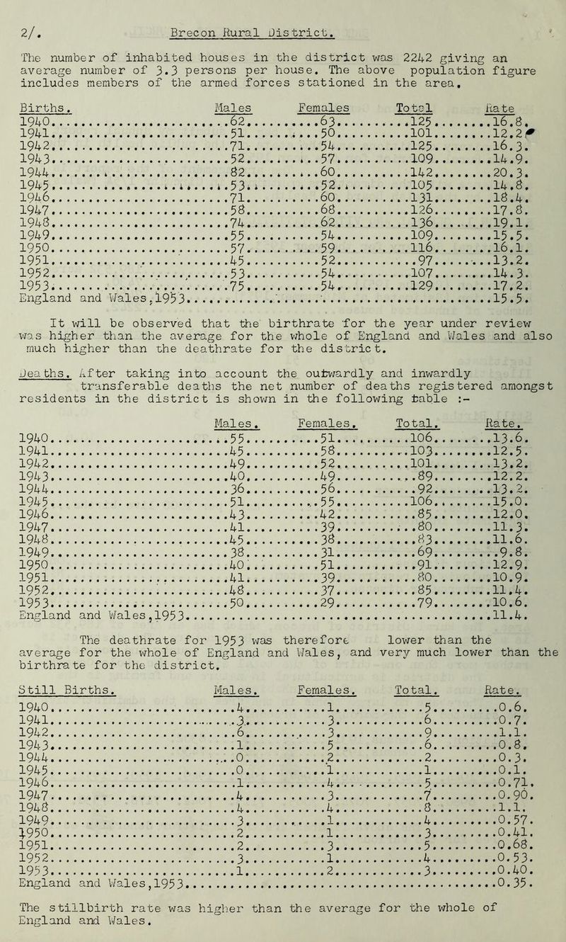 The number of inhabited houses in the district was 2242 giving an average number of 3.3 persons per house. The above population figure includes members of the armed forces stationed in the area. Births. Males Females To tel Rate 1940 62.... 63 ..125 .16.8. 1941 .....51.... ......50 ..101 .12.2i* 1942 71.... 54 .16.3. 1943.... 52.... ...... 57 ..109 .14.9. 1944 . .142 1945 • i ••••••• ..4.4* ...4.53*4.. ..105 .14.8. 1916 71.... 60 ..131 .18.4. 1947 53.... 63 ..126 .17.3. 1943 74.... 62 ..136 .19.1. 1949.... 55.... 54 ..109 .15.5. 1950.... 57 59 ..116 .16.1. 1951 45 52 . ..97 .13.2. 1952.... 53.... 54 ..107 .14.3. 1953.... 75.... 54 ..129 .17.2. England and Wales , 19'5 3. It will be observed that the birthrate for the year under review was higher than the average for the whole of England and Wales and also much higher than the deathrate for the district. Rea ths. After taking into account the outwardly and inwardly transferable deaths the net number of deaths registered amongst residents in the district is shown in the following table Males. Females. Total. Rate. 1940..., ...55.., 51 106.. 13.6. 1941.... ...45... 53 103.. 12.5. 1942..., ...49... 52 10l.. 13.2. 1943.... ...40.., 49 ......39.. 1944..., ...36.. . 92.. 13.2. 1945.... ...51... ,.55 106.. 1946... ...43... 42 35.. •••••#12*0% 1947.... ...41. .. 39 ...... 30.. 11.3. 1948... ...45.. . 33 33.. 11.6. 1949.... ...33... 31 9.3. 1950..., ...40... 12.9. 1951.... ...41... 39 30. . 10.9. 1952..., 37 35.. 11.4. 1953.. ...50... 79.. England and Wales ,1953... The deathrate for 1953 was therefore lower than the average for the whole of England and Wales, and very much lower than birthrate for the district. Still Births 1 • Males. Females. Total. Rat e. 1940 U 1941 ,3, 1942 6 1943 1 1944 .0, 1945 .0, 1946 1 1947 4, 1943 4, 1949 3 }950 2, 1951 2, 1952 3, 1953 1. England and Wales,1953 1 3 3 5 2 1 4 3 4 1 1 3 1 2 5 6 9 6 2 1 5 7 3 4 3 5 4 3 0.6. 0.7. 1.1. 0.3. 0.3. 0.1. 0.71. 0.9 6. l.l. 0.57. 0.41. 0.63. 0.53. 0.40. 0.35. The stillbirth rate was higher than the average for the whole of England and Wales.