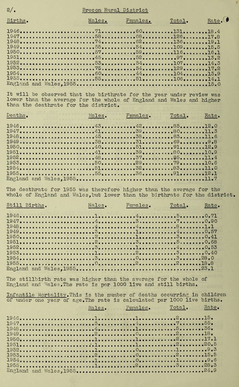 Births• Males, Females, Total, Rate, c# 1946 1947. .,.58 ...68 1948. 1949 1950 1951., ....... .« .......... ...45. ... 52....... ....97 1952 1953 1954 1955 England and Wales,1955 ,18.4 .17.8 .19.1 .15.5 .16.1 .13.2 .14.3 .17.2 .13.9 .14.1 .15.0 It will be observed that the birthrate for the year under review was lower than the average for the whole. of England and Wales and higher than the deathrate for the district. Deaths, Males. Females. Total, Rate. 1946, • ••••••» .....43....... .... 42.... ......85... 12.0 1947,..••••••• • ••••••• .....-C-L. ...... .... 39, . . . ......80... ...•.11.3 1948 «••..••... «••••••• .....45,...... ....38 , . . . ...... 83,.. • • • • • 11 • 6 1949 .....38....... ....31,... ...... 69.., ......9,8 1950,...,.,,.. • ••••••• .....40....... ....51,... ......91... 12.9 1951.......... • ••••••• .....41....... *...39.... ......80... 10.9 19 52.......... • ••••••• .....48 ....... • ••#o7§ «•• ......85,»« .....11,4 1953,......... • ••••••• .....50,.«.... ....89.... 79... .....10.6 1954.......... • ••••«• « .....51....... .... 32,.« . • • © • ••83### .....11.0 1955,......... • ••••••« ..... 55....... ....36..,. ......91... .....12,1 England and Wales,1955, The deathrate for 1955 was therefore higher than the average for the whole of England and Wales,but lower than the birthrate for the district Still Births. Males. Females. Total. Rate. 1946 1 4 5 0.71 1947 4 3 7 0.90 1948 4 .4 .8 1.1 1949 3 1 4 0.57 1950 2,. 1 3 0.41 1951 2 3 5 0.68 1952 3 .1 4 0.53 1953 1 2 3 0.40 1954 3 0 3 28.0 1955 0 2 2 18.8 England and Wales,1955 23.1 The stillbirth rate was higher than the average for the whole of England and Wales.The rate is por 1000 live and still births. Infantile Mortality.This is the number of deaths occurring in children of under one year of age,The rate is calculated per 1000 live births. Males. Females. Total. Rate, 1946 1947 1 948 t 1949 1950 ...17.1 1951 1952 1953. 1954 1955 ...28.3 England and Wales,1955.. ...24.9