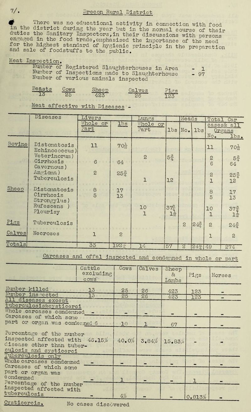 # There was no educational activity in connection with food in the district during the year but in the normal course of their duties the Sanitary Inspectors,in their discussions with persons engaged in the food trade,emphasised the importance of the need for the highest standard of hygienic principle in the preparation and sale of foodstuffs to the public. Meat Inspection. Further of Registered Slaughterhouses in Area - 1 Number of Inspections made to Slaughterhouse - 97 Number of various animals inspected Beasts Cows Sheep Calves Pigs 13 25 423 26 123 Meat affective with Diseases - Diseases Livers Lungs Heads Total Car I/'/hole or lbs Whole or cases& all Part Part lbs No. lbs Organs No. lbs. Bovine Distomatosis 11 11 70i Echinococcus) Veterinorum) 2 5§ 2 5— Cirrhosis Cavernous) 6 64 6 64 Angioma) 2 25f 2 251- Tuberculosis 1 12 1 12' Sheep Distomatosis 8 17 8 17 13 Cirrhosis 5 13 Strongylus) Rufescens ) Pleurisy 10 1 37# ii 10 1 37f If Pigs Tuberculosis 2 24f 2 24f Calves Necrose s 1 2 O Totals 33 1921 i4 i 57 2 24# i C£9 c, 274 Carcases.and offal inspected and condemned in whole or part Cattle excluding cow's v Cows Calves Sheep & Lambs Pigs Horses Number killed 13 25 26 423 123 Number inspected 13 25 26 423 123 All diseases exceot tuberculosis&cvsti cerol Whole carcases condemned carcases of which some part or organ was condemned 6 10 1 67 Percentage of the number inspected affected with 46.15% disease other than tuber- culosis and cystioeuol 40,0% 3,84/o 15.83/0 - - iuberculosis onlv Whole carcases condemned carcases 01 which some part or organ was condemned 1 1 - exoensage of the number inspected affected with tuberculosis «. 4% U1 0.813%' Cysticercis■» No cases discovered