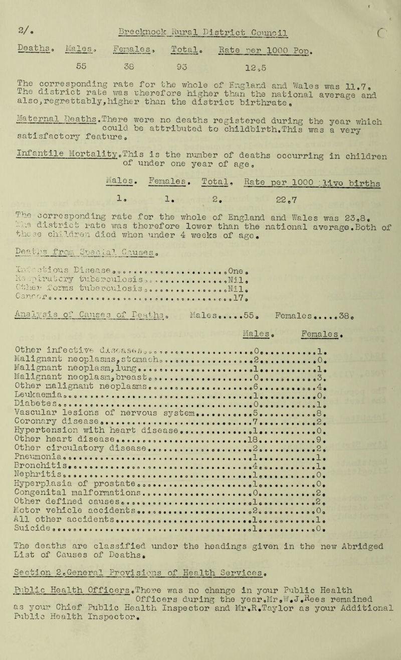 Do a bins 3 Male s 3 F ena 1 o s ■, T ot al 0 Hate •par 1000 Pop, 55 38 93 12s5 The corresponding rate for the whole of England and Wales was 11.7„ The district rate was therefore higher than the national average and also,regrettably,higher than the district birthratee 2,laternal Deaths. The re ’were no deaths registered during the year which could be attributed to childbirth,This was a very satisfactory feature * Mortality c inis is the nizmber of deaths occurring in children of under one year of age0 Males. Females . Total, Rate per 1000 ;livo births 22 e7 1. 2 0 The corresponding rate for the whole of England and Wales was 23,8 e hue district rate was therefore lower than the national average.Both of these children died when under 4 weeks of age* Be a t 1 r from _ Spec a. .1 Causes „ i-.-..' . tu. s Dl, >e a se900. One ® Re .p L rut cry tuberculosis , •,. ,Nil, Other forms tuberculosisd...............Nil. Carper Gc«,.acoooooo.,f. Ana lysis of Causes of Peat, ha . Male s..... 55 . Malese Females «.... 38 0 Female s. Other inf e clive dr cease o i. Malignant neoplasms, stomachy....... .2. .0. Malignant neoplasm, lung.. .1 .1. Malignant neoplasm,breast 0. 3. Other malignant neoplasms .6 .4. Leukaemia 1,,... .0. Diabetes, 0..., ,1, Vascular lesions of nervous system 5 ..8. Coronary disease ...... .....7 2, Hypertension with heart disease .....1 0. Other heart disease 18 9. Other circulatory disease .2..... .2, Pneumonia 01*..........1# Bronchitis•.•».•«»•« Ue phritiSs..e.o,,,«.o.o,..,..,...,o..,,,,,.,,lQ.,,,,0.,.e0. Hyperplasia of prostate00<>» . ...••10«.« .0, Congenital malformations *0 2* Other defined causes 0.»......... ...,ole.» 2C Motor ve hj. cle accidenos®..o» ••#•#.»••».o 2.4®o,.».,®o0 a All o0her accidents,.«o,,.,,o,#.,.«««,lc.c&,...o«,lo SUlClde .. ...o.e e. .« • teoo. la, . o , • o o • • <M -' , The deaths are classified under the headings given in the new Abridged List of Causes of Deaths* Section 2eGeneral Provisions of Health Services , Public Health Offleers.There was no change in your Public Health Officers during the yearJJr«W#J.Rees remained as your Chief Public Health Inspector and Mr»R•Taylor as your Additional Pfblie Health Inspector,