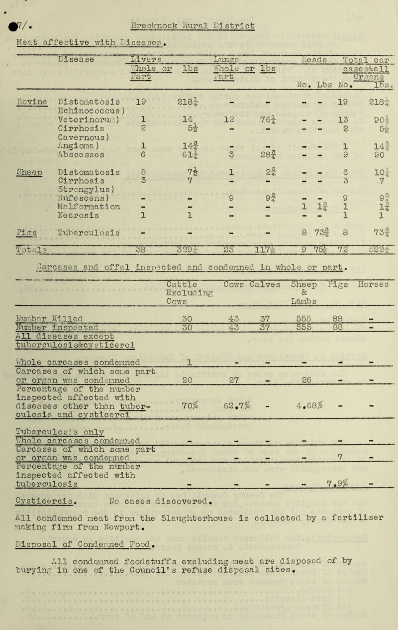 Meat affective with. Diseases • Disease Livers Lungs He ad s Total car Whole or lbs Whole or lbs case s&all Part Part Organs No • Lbs ir lbs c Bovine Distomatosis Echinococcus) 19 218? - - mm - 19 218f Veterinorum) 1 14 12 76f - — 13 9 Of Cirrhosis 2 5i - - - mm 2 5£ Cavernous) Angioma) 1 14f . mm _ 1 14f Abscesses 6 6 If 3 28f - - 9 90 Sheen Distomatosis 5 7* 1 2f 6 ioi Cirrhosis 3 7 - - - - 3 7 Strongylus) Rufe scens) 9 9f 9 9} Malformation - - - 1 1 5. 1 if Necrosis 1 1 - - - - 1 1 Pigs Tuberculosis - mm - - 8 73f 8 73f Totals 38 329i 25 117-g- 9 75F 72 52 2f Car 'cases and offal inspacted and condemned in whole or part. Cattle Cows Calves Sheep Pigs Horses Excluding & Cows Lambs Number Killed 30 43 37 555 88 Number inspected 30 43 37 555 88 - All diseases except tuberculosis&cysticerci Whole carcases condemned 1 ■M Carcases of which some or organ was condemned part 20 27 26 _ Percentage of the number inspected affected with 70$ 62.7$ diseases other than tuber- - 4.68$ - •• culosis and cysticerci Tuberculosis only Whole carcases condemned - — - - - Carcases of which some part or organ was condemned 7 Percentage of the number inspected affected with tuberculosis 7.9$ Cysticercis. No cases discovered. All condemned meat from the Slaughterhouse is collected by a fertiliser making firm from Newport, Disposal of Condemned Food• All condemned foodstuffs excluding meat are disposed of by burying in one of the Council's refuse disposal sites.