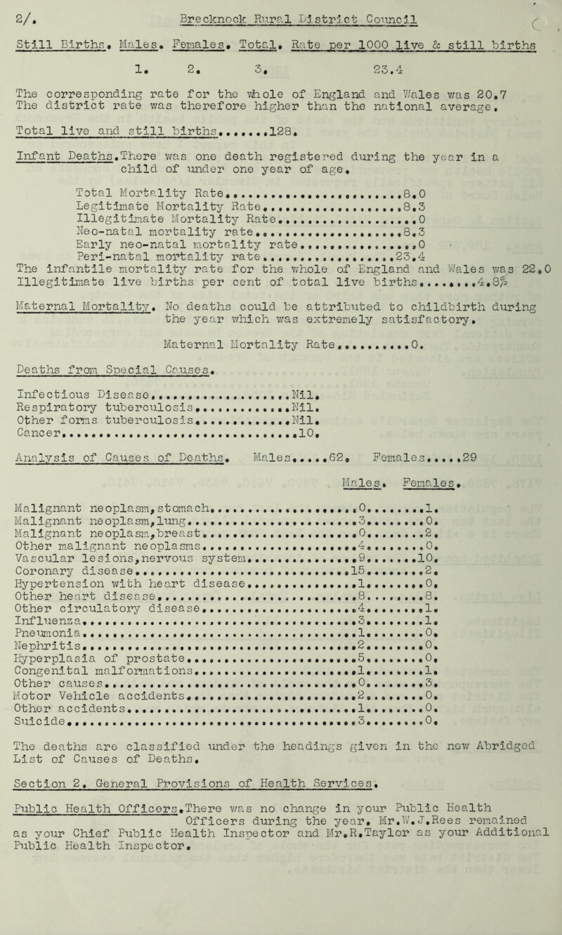 Still Births, Males. Females# Total, Rate per 1000 live & still Births 1. 2. 3, 23.4 The corresponding rate for the vhole of England and Wales was 20,7 The district rate was therefore higher than the national average. Total live and still Births 128. Infant Deaths.There was one death registered during the year in a child of under one year of age. Total Mortality Rate, 8.0 Legitimate Mortality Rate, .8,3 Illegitimate Mortality Rate.,... ,0 Neo-natal mortality rate............ .,8.3 Early neo-natal mortality rate,....,. ,,0 Peri-natal mortality rate,...,..,. ....23,4 The infantile mortality rate for the whole of England and Wales was 22,0 Illegitimate live births per cent of total live births,4,Q% Maternal Mortality. No deaths could be attributed to childbirth during the year which was extremely satisfactory. Maternal Mortality Rate,. 0. Deaths from Special Causes, Infectious Disease...... Nil, Respiratory tuberculosis .Nil. Other forms tuberculosis.............Nil. Cancer .10, Analysis of Causes of Deaths. Males,....62, Females,...,29 Males» Females. Malignant neoplasm,stomach.0 ,1, Malignant neoplasm,lung.......................3,.......0. Malignant neoplasm,breast 0. 2. Other malignant neoplasms ,4 ...0, Vascular lesions,nervous system. ,9.......10, Coronary disease.............. ..,.15........2. Hypertension with heart disease,... .1........0. Other heart disease.......... 8..,,,..,8. Other circulatory disease. .4....... ,1. Influenza. ,3. ....... 1. Pneumonia 1........0. Nephritis..2,.,.,.,.0, Hyperplasia of prostate.. .5........0, Congenital malf ormat ions. ,1, 1, Other causes • •••••••. .•«.••..••••«•.0, 3. Motor Vehicle accidents .2........ 0. Other accidents• 1 ..0. Suicide ••••■••3........0. The deaths are classified under the headings given in the new Abridged List of Causes of Deaths. Section 2. General Provisions of Health Services. Public Health Officors.There was no change in your Public Health Officers during the year, Mr.W.J.Rees remained as your Chief Public Health Inspector and Mr.R.Taylor as your Additional Public Health Inspector,