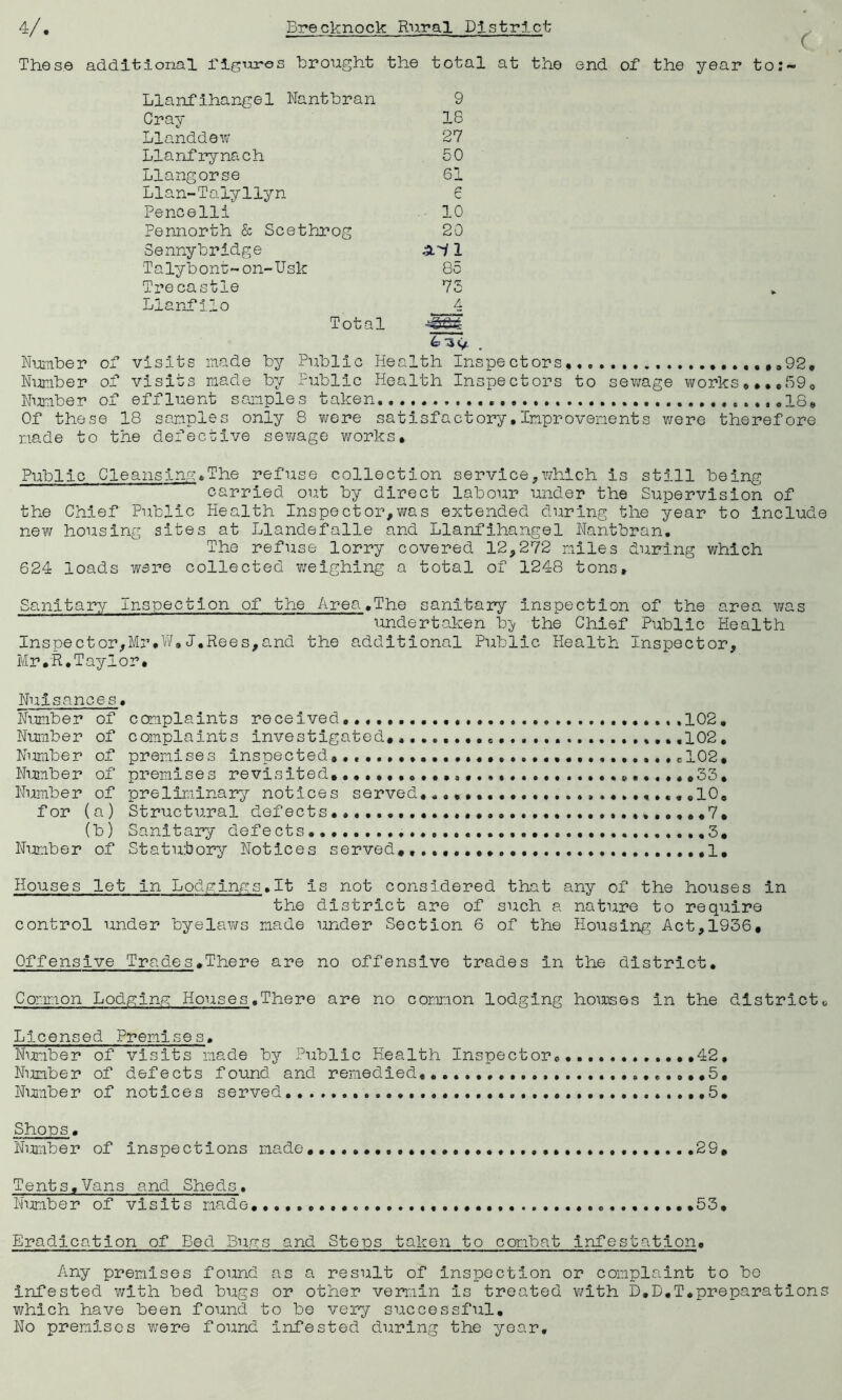 These additional figures brought the total at the end of the year to;~ Llanfihangel Nantbran 9 Cray 18 Llanddew 27 Llanfrynach 50 Llangorse 61 Llan-Talyliyn 6 Pence Hi 10 Pennorth & Scethrog 20 Sennybridge A'i 1 Talybont~on-Usk 85 Trecastle 73 Llanfilo 4 Total Number of visits made by Public Health Inspectors,., ,,92# Number of visits made by Public Health Inspectors to sewage works,###59# Number of effluent samples taken. .... ,18# Of these 18 samples only 8 were satisfactory,Improvements were therefore made to the defective sewage works# Public Cleansing.The refuse collection service,which is still being carried out by direct labour under the Supervision of the Chief Public Health Inspect or,was extended during the year to includ new housing sites at Llandefalle and Llanfihangel Nantbran. The refuse lorry covered 12,272 miles during which 624 loads wsre collected weighing a total of 1248 tons. Sanitary Inspection of the Area.The sanitary inspection of the area was undertaken b^ the Chief Public Health Inspector,Mr*W#J,Rees,and the additional Public Health Inspector, Mr #'R# Taylor# Nuisances. Number of complaints received..,.,.....,,.. ......102. Number of complaints investigated#,......., ,.*,102. Number of premises inspected#.. . ,.d02# Number of premises revisited# ##.##.##,.,,.. .#..,,#33# Number of preliminary notices served#,.,,,... .10. for (a) Structural defects .7# (b) Sanitary defects ,3, Number of Statutory Notices served#,.,,..##.,...... ...1# Houses let in Lodgings.It Is not considered that any of the houses in the district are of such a nature to require control under byelaws made under Section 6 of the Housing Act,1936# Offensive Trades.There are no offensive trades In the district. Common Lodging Houses.There are no common lodging houses In the district Licensed Premises. Number of visits made by Public Health Inspector#. 42, Number of defects found and remedied* ##5. Number of notices served ..5# Shops. Number of inspections made#......,,#.,......, .....29# Tents.Vans and Sheds. Number of visits made, ...53, Eradication of Bed Bugs and Steps taken to combat infestation. Any premises found as a result of Inspection or complaint to be Infested with bed bugs or other vermin is treated with D.D.T.preparation which have been found to be very successful. No premises were found Infested during the year.
