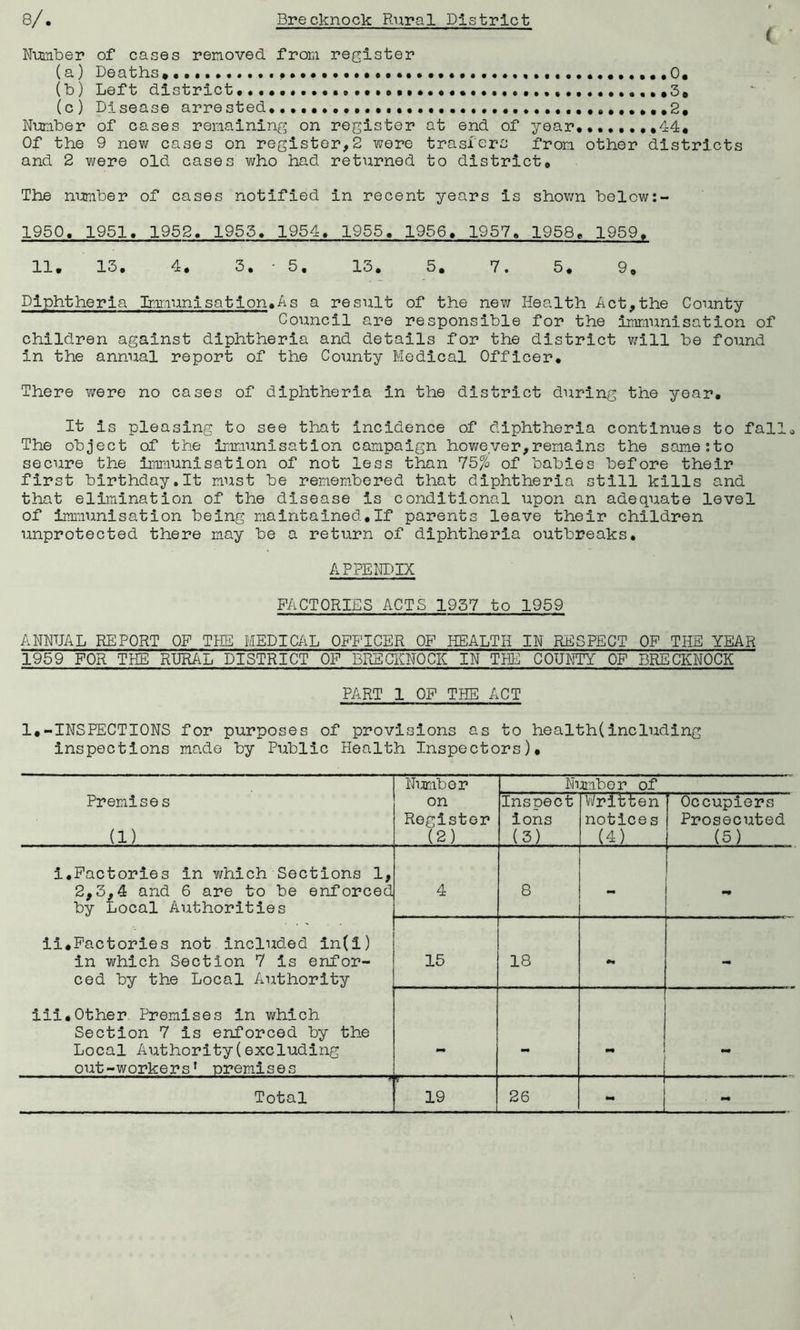 Number of cases removed, from register (a) Deaths* . • ... 0. (b) Left district ,3, (c) Disease arrested,.... ..2. Number of cases remaining on register at end of year,. .44. Of the 9 new cases on register,2 were trasfers from other districts and 2 were old cases who had returned to district. The number of cases notified in recent years is shown belcw:- 1950. 1951. 1952. 1955. 1954. 1955. 1956. 1957, 1958. 1959. 11. 13. 4, 3, ■ 5. 13. 5, V. 5, 9, Diphtheria Immunisation.As a result of the new Health Act,the County Council are responsible for the immunisation of children against diphtheria and details for the district will be found in the annual report of the County Medical Officer. There were no cases of diphtheria in the district during the year. It is pleasing to see that incidence of diphtheria continues to fall. The object of the immunisation campaign however,remains the samesto secure the immunisation of not less than 75% of babies before their first birthday.lt must be remembered that diphtheria still kills and that elimination of the disease is conditional upon an adequate level of immunisation being maintained,If parents leave their children unprotected there may be a return of diphtheria outbreaks. APPENDIX FACTORIES ACTS 1937 to 1959 ANNUAL REPORT OF THE MEDICAL OFFICER OF HEALTH IN RESPECT OF THE YEAR 1959 FOR THE RURAL DISTRICT OF BRECKNOCK IN THE COUNTY OF BRECKNOCK PART 1 OF THE ACT 1.-INSPECTIONS for purposes of provisions as to health!including inspections made by Public Health Inspectors), Premise s (1) Number on Register (2) lumber of Inspect ions (3) Written notices (4) Occupiers Prosecuted (5) i.Factories in which Sections 1, 2,3,4 and 6 are to be enforced^ by Local Authorities ii.Factories not included in(i) in which Section 7 is enfor- ced by the Local Authority iii.Other Premises in which Section 7 is enforced by the Local Authority(excluding out-workers’ premises 4 8 - 15 18 •m •m - - Total 19 26 -