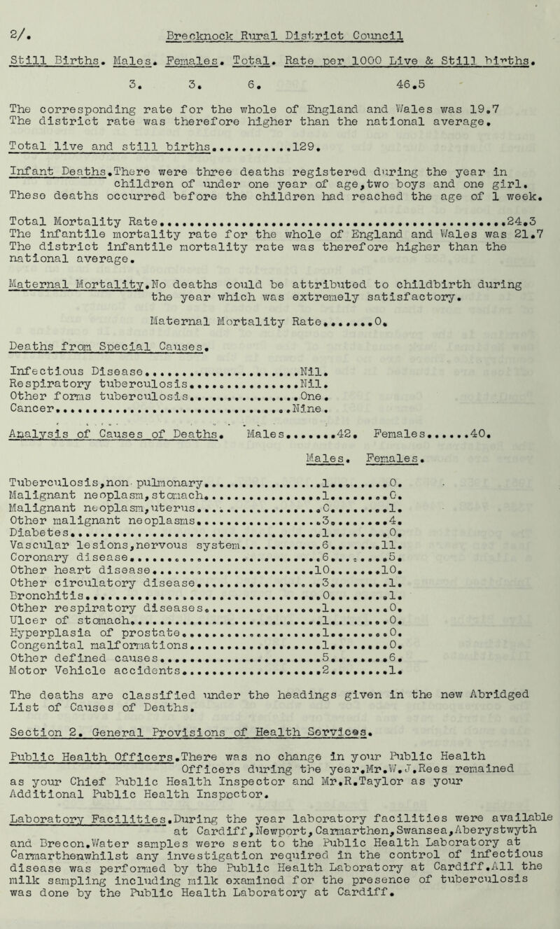 Still Births. Males* Females * Total, Rate per 1000 Live & Still tilths, 3, 3, 6* 46,5 The corresponding rate for the whole of England and Wales was 19,7 The district rate was therefore higher than the national average. Total live and still births 129, Infant Deaths,There were three deaths registered during the year in children of under one year of age,two hoys and one girl. These deaths occurred before the children had reached the age of 1 week. Total Mortality Rate,24,3 The infantile mortality rate for the whole of England and Wales was 21*7 The district infantile mortality rate was therefore higher than the national average. Maternal Mortality,No deaths could be attributed to childbirth during the year which was extremely satisfactory. Maternal Mortality Rate,..,,.,0, Deaths from Special Causes• Infectious Disease.... .Nil, Respiratory tuberculosis, ...» .Nil. Other forms tuberculosis...... .One. Cancer. .Nine. Analysis of Causes of Deaths. Males.......42. Females 40. Males. Fena1e s. Tuberculosis,non-pulmonary,...............1........ 0. Malignant neoplasm, stomach .1 .0. Malignant neoplasm, uterus .0. ...... .1. Other malignant neoplasms, .3. ...... .4. Diabetes, ..cl...«..,,0. Vascular lesions,nervous system 6.......11. Coronary disease. 6...;.,..5, Other heart disease.......... .10,.....,10. Other circulatory disease.................3........1, Bronchitis ...0,...... .1. Other respiratory diseases. .1........0. Ulcer of stomach.............. ,1........0, Hyperplasia of prostate ...1 ».0. Congenital malformations .1. ....... 0. Other defined causes ......................5........6. Motor Vehicle accidents....... .2....... .1. The deaths are classified under the headings given in the new Abridged List of Causes of Deaths. Section 2, Oeneral Provisions of Health SorvjcQS. Public Health Offjeers.There was no change in your Public Health Officers during the year,Mr.W.J,Rees remained as your Chief Public Health Inspector and Mr.R.Taylor as your Additional Public Health Inspector. Laboratory Facilities.During the year laboratory facilities were available at Cardiff,Newport,Carmarthen,Swansea,Aberystwyth and Brecon.Water samples were sent to the Public Health Laboratory at Carmarthenwhilst any investigation required in the control of infectious disease was performed by the Public Health Laboratory at Cardiff.All the milk sampling including milk examined for the presence of tuberculosis was done by the Public Health Laboratory at Cardiff.