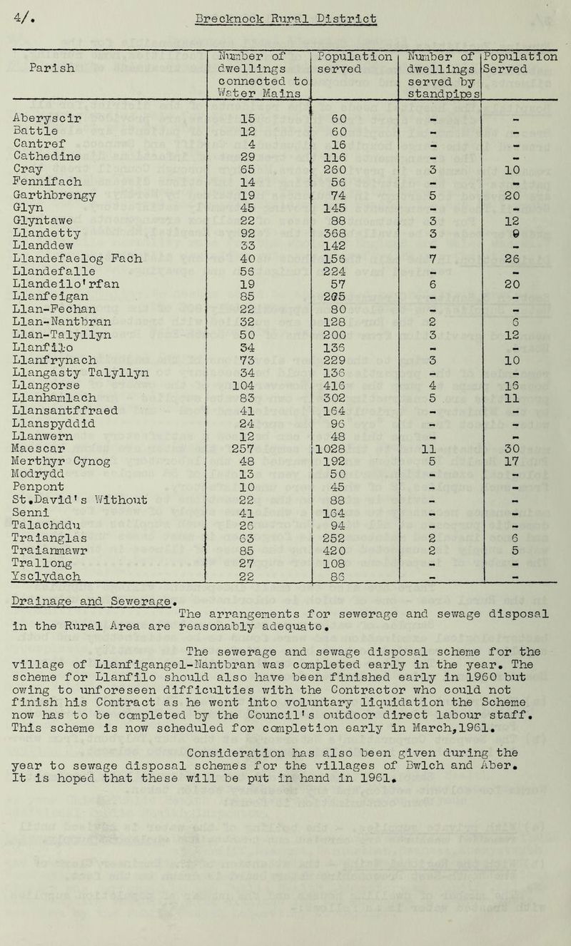 Parish Number of dwellings connected to Water Mains Population served Number of dwellings served by stand-pines Population Served Aberyscir 15 60 mm Battle 12 60 m. Cantref 4 16 mm Cathedine 29 116 mm mm Cray 65 260 3 10 Pennifach 14 56 — «. Garthbrengy 19 74 5 20 Glyn 45 145 - - Glyntawe 22 88 3 12 Llandetty 92 368 3 6 Llanddew 33 142 - — Llandefaelog Pach 40 156 7 26 Llandefalle 56 224 - .. Llandeilo’rfan 19 57 6 20 Llanfeigan 85 2Q5 - - Llan-Pechan 22 80 — Llan-Nantbran 32 128 2 6 Llan-Talyllyn 50 200 3 12 Llanfilo 54 136 - - Llanfrynach 73 229 3 10 Llangasty Talyllyn 34 136 - - Llangorse 104 416 4 IS Llanhamlach 83 302 5 11 Llansantffraed 41 164 — — Llanspyddid 24 96 - Llanwern 12 48 - mm Maescar 257 1028 11 30 Merthyr Cynog 48 192 5 17 Modrydd 13 50 - - Penpont 10 45 - - St.David’s Without 22 88 - - Senni 41 164 .. — Talachddu 26 94 _ - Traianglas 63 252 2 6 Traianmawr 85 420 2 5 Trallong 27 108 - - Ysclydach 22 86 - - Drainage and. Sewerage. The arrangements for sewerage and sewage disposal in the Rural Area are reasonably adequate. The sewerage and sewage disposal scheme for the village of Llanfigangel-Nantbran was completed early in the year. The scheme for Llanfilo should also have been finished early in 1960 but owing to unforeseen difficulties with the Contractor who could not finish his Contract as he went into voluntary liquidation the Scheme now has to be completed by the Council’s outdoor direct labour staff. This scheme is now scheduled for completion early in March,1961. Consideration has also been given during the year to sewage disposal schemes for the villages of Bwlch and Aber. It is hoped that these will be put in hand in 1961*
