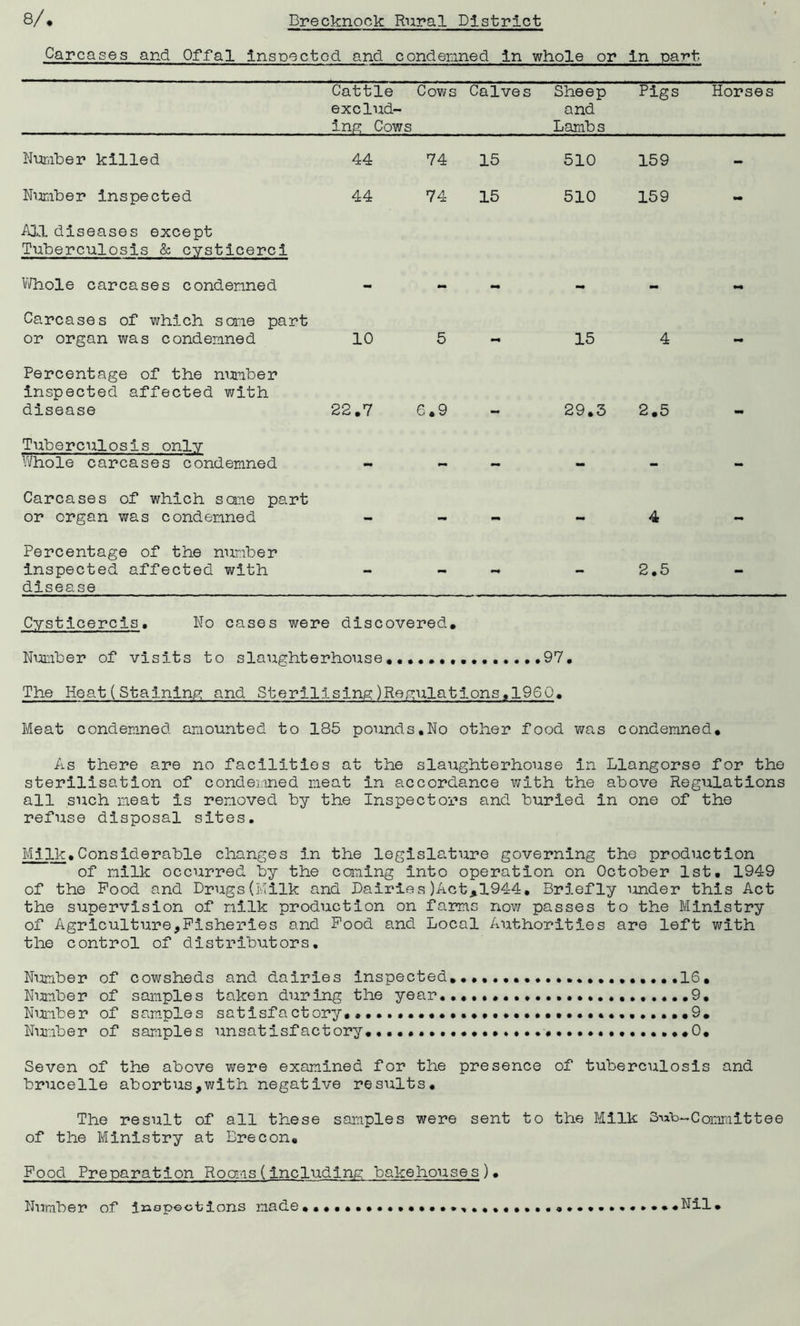 Carcases and Offal inspected and condemned In whole or in par»t Cattle exclud- ing Cows Cows Calves Sheep and Lambs Pigs Horses Number killed 44 74 15 510 159 - Number inspected 44 74 15 510 159 mm All diseases except Tuberculosis & cysticerci Whole carcases condemned - - - - - mm Carcases of which some part or organ was condemned 10 5 - 15 4 mm Percentage of the number inspected affected with disease 22.7 6.9 29.3 2.5 mm Tuberculosis only Whole carcases condemned — — - - — Carcases of which some part or organ was condemned — mm - 4 Percentage of the number inspected affected with disease - - *-• - 2.5 - Cysticercls. No cases were discovered. Number of visits to slaughterhouse. 97. The Heat(Staining and Sterilising)Regulations.I960. Meat condemned amounted to 185 pounds.No other food was condemned. As there are no facilities at the slaughterhouse in Llangorse for the sterilisation of condemned meat in accordance with the above Regulations all such meat is removed by the Inspectors and buried in one of the refuse disposal sites. Milk.Considerable changes in the legislature governing the production of milk occurred by the caning into operation on October 1st. 1949 of the Pood and Drugs(Milk and Dairies)Act,1944. Briefly under this Act the supervision of milk production on farms now passes to the Ministry of Agriculture,Fisheries and Pood and Local Authorities are left with the control of distributors. Number of cowsheds and dairies inspected......................16. Number of samples taken during the year................... 9. Number of samples satisfactory..9. Number of samples unsatisfactory. *0. Seven of the above were examined for the presence of tuberculosis and brucelle abortus,with negative results. The result of all these samples were sent to the Milk 3-uL~Committee of the Ministry at Brecon. Pood Preparation Rooms(including bakehouses)• Number of inopections made Nil