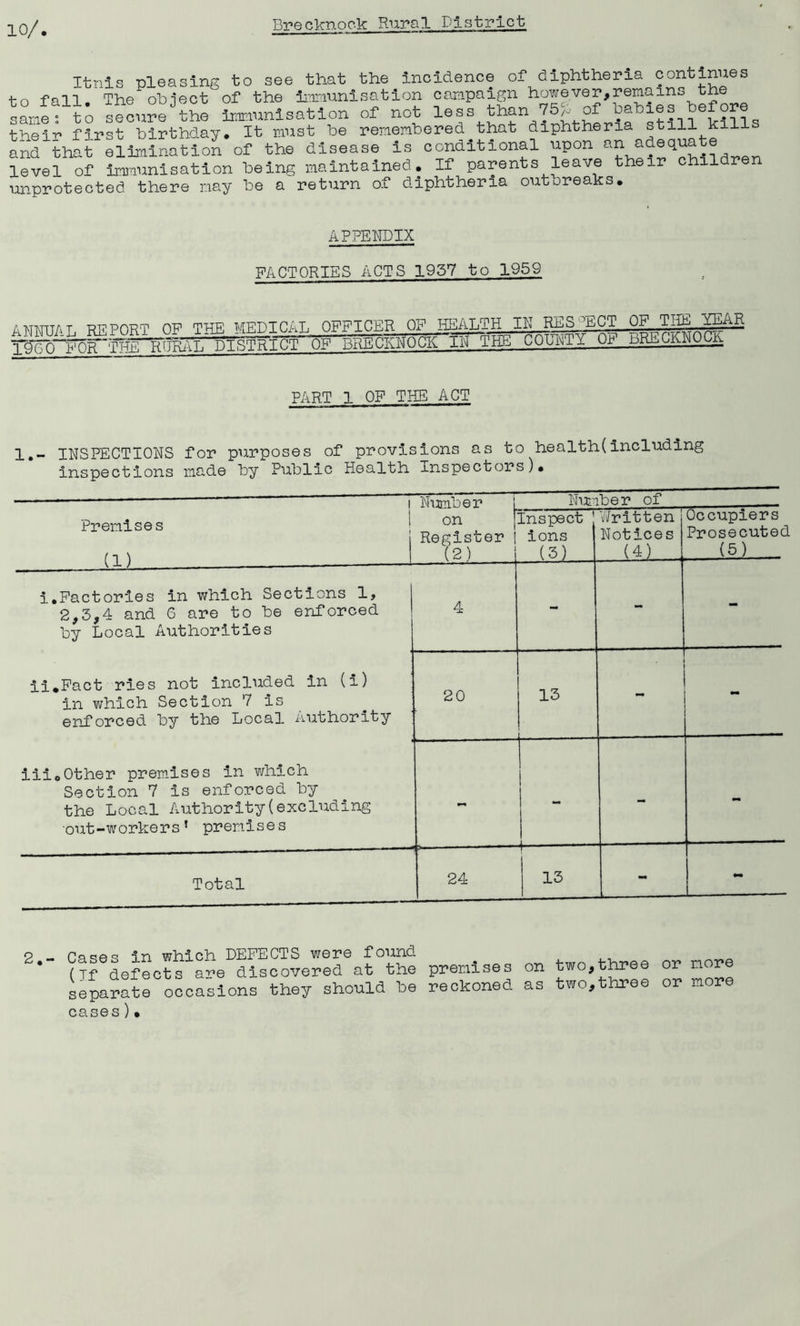 10/ Itnis pleasing to see that the incidence of diphtheria continues •t-n fall The obiect of the immunisation campaign however,remains the oarifto secure toe Ionisation of not less than 75* of toMes before their first birthday. It must be remembered that diphtheria still kill and that elimination of the disease is conditional upon an adequate level of immunisation being maintained. If parents leave their childr unprotected there may be a return of diphtheria outbreaks. APPENDIX PACTPRIES ACTS 1957 to 1959 ANNUAL REPORT OF THE MEDICAL 1900 FOR THE RURAL DISTRICT OFFICER OF HEALTH IN RES °ECT OF THE YEAR OF BRECKNOCK IN THE COUNTY OF BRECKNOCK PART 1 OF THE ACT 1.- INSPECTIONS for purposes of provisions as to health(including inspections made by Public Health Inspectors). , Premises (1) Number 1 on Register [ (2) Nut inspect ions (3) Lber oi Written Notices (4) Occupiers Prosecuted (5) i.Factories in which Sections 1, 2,5,4 and 6 are to be enforced by Local Authorities 4 - - - ii.Fact ries not included in (i) in which Section 7 is enforced by the Local .authority 20 13 . iii.Other premises in which Section 7 is enforced by the Local Authority(excluding •out-workers’ premises - - - Total 24 13 - - 2.- Cases in which DEFECTS were found (Tf defects are discovered at the premises separate occasions they should be reckoned on two, as two. three or three or more more cases) •