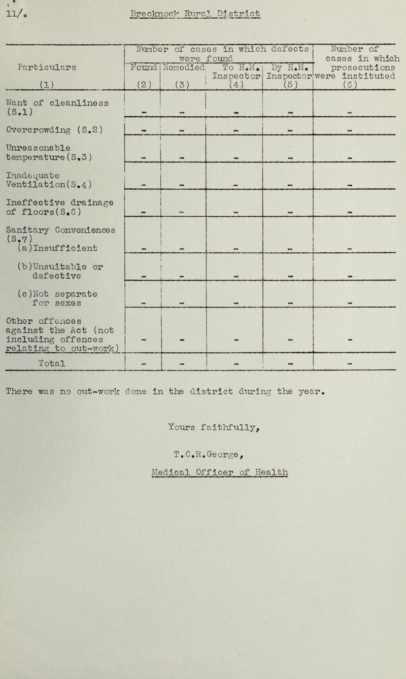 Number of cases in which defects were found Number of cases In whicl Particulars (1) Pound (2) Remedied (3) To H.M. lnsnector U) By H.M. Inspector (5) prosecutions were instituted (6) Want of cleanliness (S.l) - ~ - Overcrowding (S.2) Unreasonable temperature(S*3) Inadequate Ventilation(S,4) Ineffective drainage of floors(S.G) - mm m+ Sanitary Conveniences (S.v) (a)Insufficient (b)Unsuitable or defective ' (c)Not separate for sexes _ — Other offences against the Act (not including offences relating to out-work) — — mm — Total - There was no out-work done in the district during the year. Yours faithfully. T,C.R.George, Medlcal Officer of Health