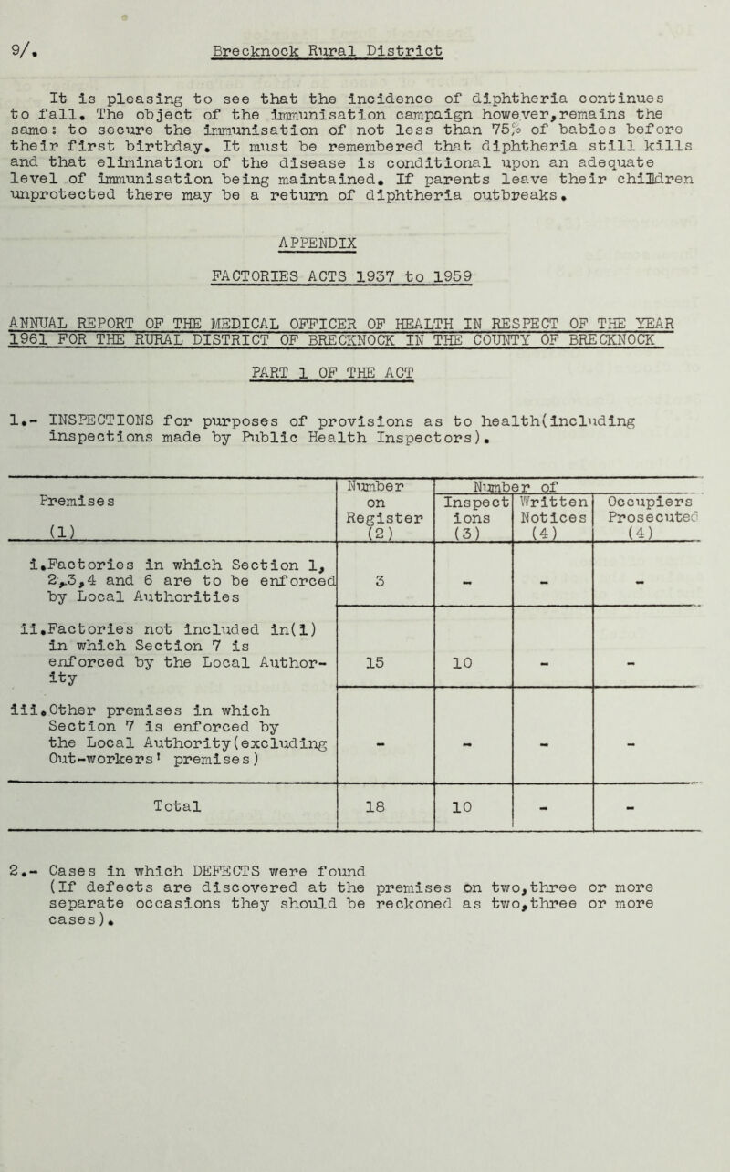 It is pleasing to see that the incidence of diphtheria continues to fall. The object of the immunisation campaign however,remains the same: to secure the immunisation of not less than 75m of babies before their first birthday. It must be remembered that diphtheria still kills and that elimination of the disease is conditional upon an adequate level of immunisation being maintained. If parents leave their children unprotected there may be a return of diphtheria outbreaks. APPENDIX FACTORIES ACTS 1957 to 1959 ANNUAL REPORT OF THE MEDICAL OFFICER OF HEALTH IN RESPECT OF THE YEAR 1961 FOR THE RURAL DISTRICT OF BRECKNOCK IN THE COUNTY OF BRECKNOCK PART 1 OF THE ACT 1,- INSPECTIONS for purposes of provisions as to healths including inspections made by Public Health Inspectors), Number Number of Premises (1) on Register (2) Inspect ions (3) Written Notices (4) Occupiers Prosecuteo (4) i,Factories in which Section 1, 2^3,4 and 6 are to be enforced by Local Authorities 3 - - - ii,Factories not included in(l) in which Section 7 is enforced by the Local Author- ity 15 10 - - III*.Other premises in which Section 7 is enforced by the Local Authority(excluding Out-workers’ premises) - - - - Total 18 10 - - 2,- Cases In which DEFECTS were found (If defects are discovered at the premises on two,three or more separate occasions they should be reckoned as two,three or more cases)*