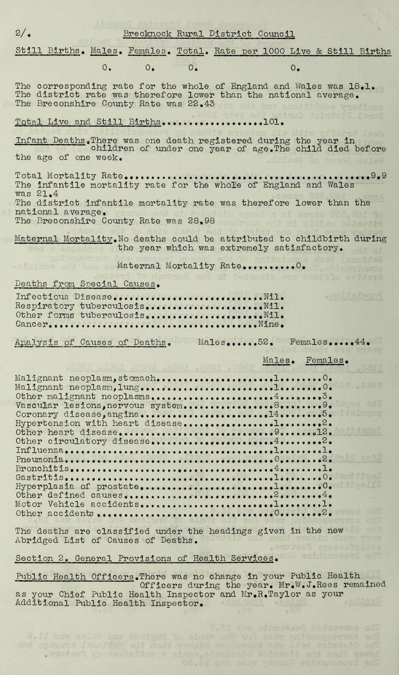 Still Births. Males, Females. Total. Rate per 1000 Live & Still Births 0. 0. 0. 0. The corresponding rate for the whole of England and Wales was 18,1. The district rate was therefore lower than the national average. The Breconshire County Rate was 22.43 Total Live and Still Births .101. Infant Deaths.There was one death registered during the year in children of under one year of age.The child died before the age of one week. Total Mortality Rate..,.. ••••••••••••«.9.9 The infantile mortality rate for the whole of England and Wales was 21.4 The district infantile mortality rate was therefore lower than the national average. The Breconshire County Rate was 28.98 Maternal Mortality.No deaths could be attributed to childbirth during the year which was extremely satisfactory. Maternal Mortality Rate.,.,. 0. Deaths from Special Causes. Infectious Disease .Nil. Respiratory tuberculosis. .Nil. Other forms tuberculosis,...,,. •••••••«.Nil. Cancer. •••• .Nine. Analysis of Causes of Deaths. Males .....,52. Females.....44, Males. Females. Malignant neoplasm,stomach, ...1,.......0. Malignant neoplasm,lung.........................1........0. Other malignant neoplasms,. .4..,.•••,3. Vascular lesions,nervous system..,.. .••••••8. 9. Coronary disease,angina14••.•••••5. Hypertension with heart disease .1........2. Other heart disease .9......012, Other circulatory disease .4,.......2 . Influenza. ....I........!. Pneumonia. »•. .0. 2, Br onchit is... 4,....... 1 • Gastritis, .1... 0, Hyperplasia of prostate, 1. ....... 0. Other defined causes .,,•••••• ,2,,......4. Motor Vehicle accidents•••••»• ,...•••••••.1.......,1. Other accidents 0,...... .2. The deaths are classified under the headings given in the new Abridged List of Causes of Deaths. Section 2. General Provisions of Health Services. Public Health Offjeers.There was no change In your Public Health Officers during the year. Mr.W.J.Rees remained as your Chief Public Health Inspector and Mr.R.Taylor as your Additional Public Health Inspector.