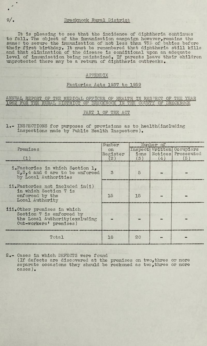 It is pleasing to see that the incidence of diphtheria continues to fall. The object of the immunisation campaign however,remains the same: to secure the immunisation of not less than of babies before their first birthday. It must be remembered that diphtheria still kills and that elimination of the disease Is conditional upon an adequate level of immunisation being maintained. If parents leave their children unprotected there may be a return of diphtheria outbreaks. APPENDIX Factories Acts 1957 to 1959 ANNUAL REPORT OF THE MEDICAL OFFICER OF HEALTH IN RESPECT OF THE YEAR 1962 FOR THE RURAL DISTRICT OF BRECKNOCK IN THE COUNTY OF BRECKNOCK PART 1 OF THE ACT It- INSPECTIONS for purposes of provisions as to health(including Inspections made by Public Health Inspectors), Premises (1) Number on Register T2) Nijra ber of Inspect ions (3) V/ritton Notices H) _ Occupiers Prosecuted (5) i,Factories in which Section 1, 2^3,4 and 6 are to be enforced by Local Authorities ii,Factories not included in(i) in which Section 7 is enforced by the Local Authority iii,Other premises in which Section 7 Is enforced by the Local Authority(excluding Out-workers’ premises) 3 5 - 15 15 - mm - - - - Total 18 CO o - 2,- Cases In which DEFECTS were found (If defects are discovered at the premises on two,three or more separate occasions they should be reckoned as two,three or more cases ),