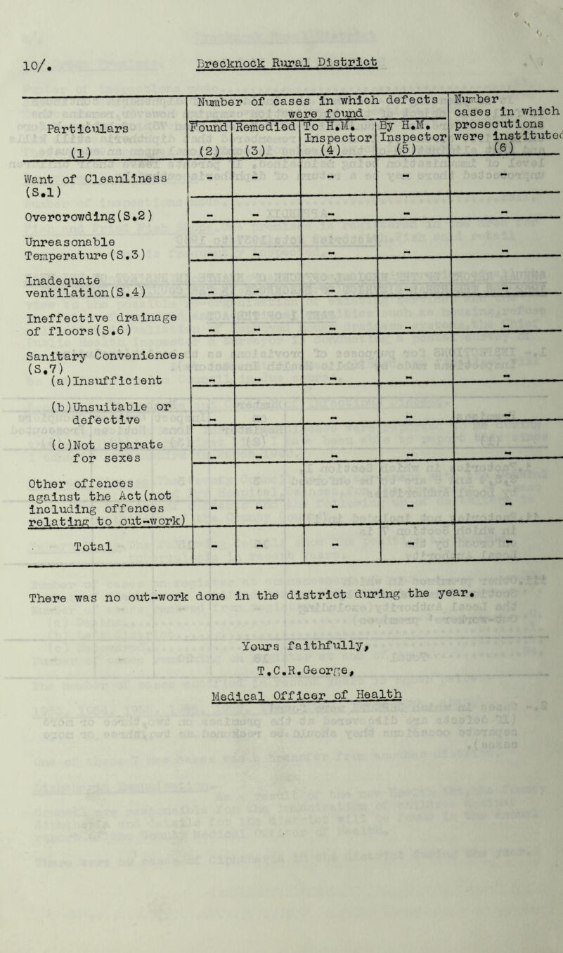 Particulars (1) Number of cases In which defects were found Number cases in which prosecutions were institutec (6) Pound 1 (2) Remedied (3) To H.M. Inspector (4) By H.M. Inspector (5) Want of Cleanliness (S.l) Overcrowding(S *2) Unreasonable T emperat ure(S. 3) Inadequate ventilation(S.4) Ineffective drainage of floors(S.6) Sanitary Conveniences (S.7) (a) Insufficient (b) Unsuitable or defective (c) Not separate for sexes Other offences against the Act(not including offences relating to out-work) - - mm - - _ mm mm mm mm —m *+ mm - mm Total - - - - There was no out-work done In the district during the year. Yours faithfully, T.C.R.George. Medical Officer of Health