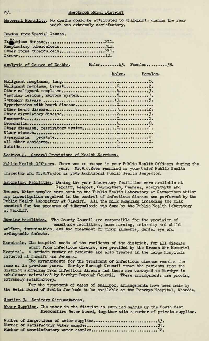 Maternal Mortality. No deaths could he attributed to childbirth, during the year ■which was extremely satisfactory. Deaths from Special Causes. Ir^^tious disease .Nil. Respiratory tuberculosis Nil. Other forms tuberculosis .Nil. Cancer. 10. Analysis of Causes of Deaths. Males .43* Females 38. Males. Females. Malignant neoplasms, lung. 1 ..0. Malignant neoplasm, breast. 0 ....2. Other malignant neoplasms 4 3* Vascular lesions, nervous system. 8.. 7* Coronary disease .13 .5. Hypertension with heart disease. 0 .1. Other heart disease. 7. ...12. Other circulatory disease. .2.. ...»3* Pneumonia... . 4.. 0. 2. Bronchitis. 4. 4. ....0. Other diseases, respiratory system. 0. 1. Ulcer stomach. ... .1 .1. Hyperplasia prostate. 1 **..... .0 All other accidents .2 0. Suicide 0 1. Section 2. General Provisions of Health Services. Public Health Officers. There was no change in your Public Health Officers during the year. Mr.W. J.Rees remained as your Chief Public Health Inspector and Mr,R.Taylor as your Additional Public Health Inspector. Laboratory Facilities. During the year laboratory facilities were available at Cardiff, Newport, Carmarthen, Swansea, Aberystwyth and Brecon. Water samples were sent to the Public Health Laboratory at Carmarthen vfoilst ary investigation required in the control of infectious disease was performed by the Public Health Laboratory at Cardiff. All the milk sampling including the milk examined for the presence of tuberculosis was done by the Public Health Laboratory at Cardiff. Nursing Facilities. The County Council are responsible for the provision of ambulance facilities, home nursing, maternity and child vrelfare, immunisation, and the treatment of minor ailments, dental eye and orthopaedic defects. Hospitals. The hospital needs of the residents of the district, for all disease apart from infectious disease, are provided by the Brecon War Memorial Hospital. A certain number of patients are also treated in the large hospitals situated at Cardiff and Swansea. The arrangements for the treatment of infectious disease remains the same as in previous years. Merthyr Borough Council treat the patients from -the district suffering from infectious disease and these are conveyed to Merthyr in ambulances maintained by Merthyr Borough Council. These arrangements are proving extremely satisfactory. For the treatment of cases of smallpox, arrangements have been made by the Welsh Board of Health for beds to be available at the Penrhys Hospital, Rhondda. Section 3. Sanitary Circumstances. Water Supplies. The water in the district is supplied mainly by the South East Breconshire Water Board, together with a number of private supplies. Number of inspections of water supplies 43. Number of satisfactory water samples ...25. Number of unsatisfactory water samples ..18.