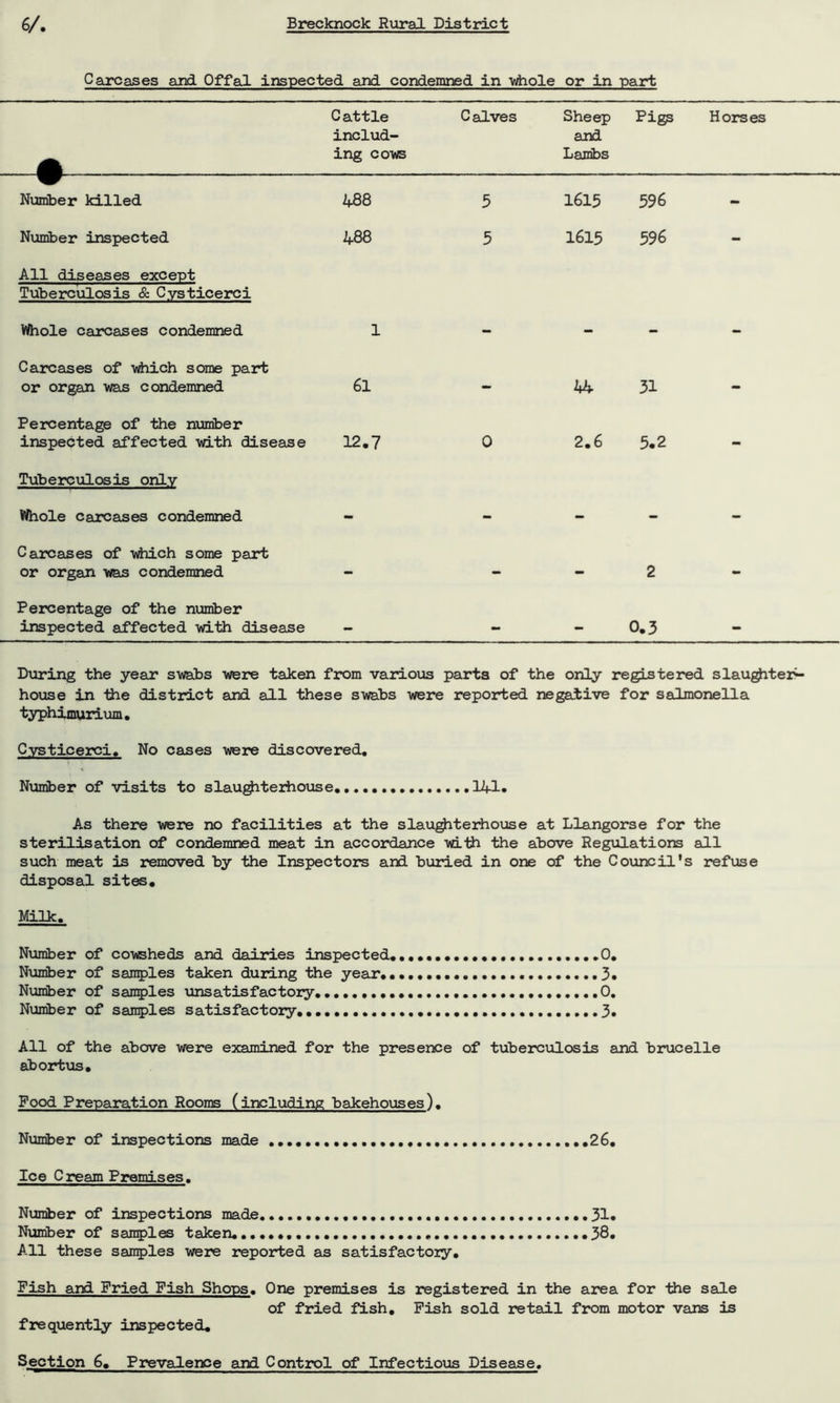 Carcases and Offal inspected and condemned in whole or in part _ m Cattle includ- ing cows Calves Sheep and Lambs Pigs Horses w Number killed 488 5 1615 596 - Number inspected 488 5 1615 596 - All diseases except Tuberculosis & Cysticerci Whole carcases condemned 1 Carcases of which some part or organ was condemned 61 - 44 31 - Percentage of the number inspected affected with disease 12.7 0 2.6 5.2 - Tuberculosis only Whole carcases condemned Carcases of which some part or organ was condemned - - - 2 - Percentage of the number inspected affected with disease 0.3 During the year swabs “were taken from various parts of the only registered slaughter-- house in the district and all these s-wahs -were reported negative for salmonella typhimurium. Cysticerci. No cases were discovered. Number of visits to slaughterhouse 14-1. As there were no facilities at the slaughterhouse at Llangorse for the sterilisation of condemned meat in accordance with the above Regulations all such meat is removed by the Inspectors and buried in one of the Council's refuse disposal sites. Milk. Number of cowsheds and dairies inspected. 0. Number of samples taken during the year... 3. Number of samples unsatisfactory. 0. Number of samples satisfactory...... 3» All of the above were examined for the presence of tuberculosis and brucelle abortus. Food Preparation Rooms (including bakehouses). Number of inspections made .26. Ice Cream Premises. Number of inspections made 31 • Number of samples taken....... 38. All these samples were reported as satisfactory. Fish and Fried Fish Shops. One premises is registered in the area for the sale of fried fish. Fish sold retail from motor vans is frequently inspected. Section 6. Prevalence and Control of Infectious Disease.