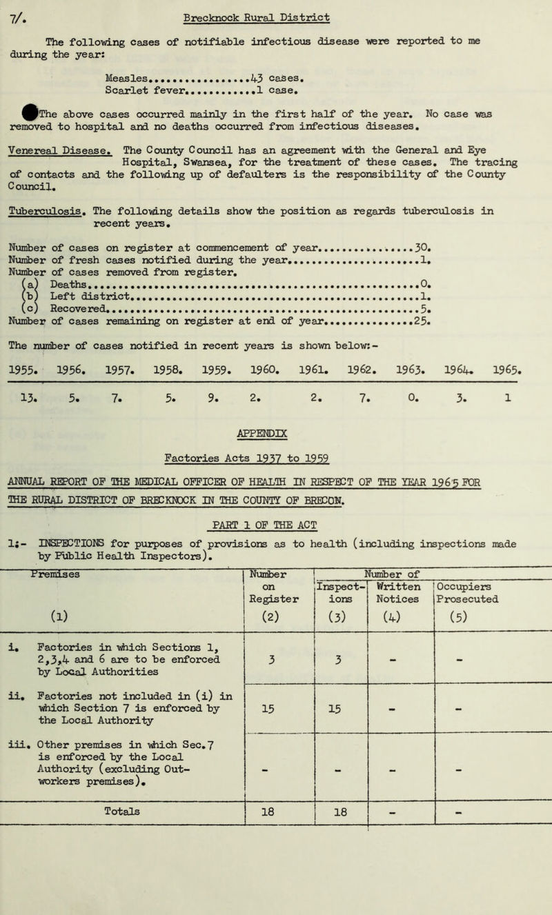 The following cases of notifiable infectious disease -were reported to me during the year: Measles .43 cases. Scarlet fever ..1 case. ^^Tne above cases occurred mainly in the first half of the year. No case was removed to hospital and no deaths occurred from infectious diseases. Venereal Disease. The County Council has an agreement with the General and Eye Hospital, Swansea, for the treatment of these cases. The tracing of contacts and the following up of defaulters is the responsibility of the County C ouncil. Tuberculosis. The following details show the position as regards tuberculosis in recent years. Number of cases on register at commencement of year 30. Number of fresh cases notified during the year 1. Number of cases removed from register. (a) Deaths 0. (b) Left district. 1. ( c) Recove red 5. Number of cases remaining on register at end of year 25. The number of cases notified in recent years is shown below: - 1955. 1956. 1957. 1958. 1959. I960. 1961. 1962. 1963. 1964. 1965. 13. 5. 7. 5. 9. 2. 2. 7. 0. 3. 1 APPENDIX Factories Acts 1937 to 1959 ANNUAL REPORT OF THE MEDICAL OFFICER OF HEALTH IN RESPECT OF THE YEAR 196'5 FOR THE RURAL DISTRICT OF ERIC KNOCK IN THE COUNTY OF BRECON. PART I OF THE ACT 1;- INSPECTIONS for purposes of provisions as to health (including inspections made by Public Health Inspectors). Premises Number Number of I on Register Inspect- ions Written Notices Occupiers Prosecuted (1) (2) (3) (4) (5) i. Factories in which Sections 1, 2,3,4 and 6 are to be enforced by Local Authorities 3 3 - - ii. Factories not included in (i) in which Section 7 is enforced by the Local Authority 15 15 - - iii • Other premises in which Sec.7 is enforced by the Local Authority (excluding Out- workers premises). - - - - Totals 18 18 ' -