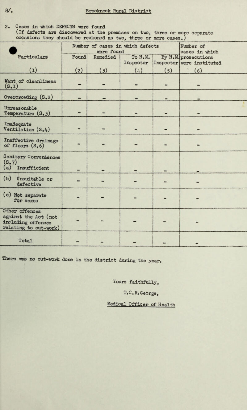 2. Cases in which DEFECTS -were found (if defects are discovered at the premises on two, three or more separate occasions they should be reckoned as two, three or more cases.) • Particulars (i) Number of cases in which defects were found Number of cases in which prosecutions were instituted _ \ (6) Found (2) Remedied (3) To H.M. Inspector (k) By H.M. Inspector (5) Want of cleanliness (S.l) Overcrowding (S.2) Unreasonable Temperature (S.3) ■ - Inadequate Ventilation (S.4) - — mm Ineffective drainage of floors (S.6) - - - - - Sanitary Conveniences (s.70 \a) Insufficient (b) Unsuitable or defective - - - - - (c) Npt separate for sexes - - - - - Other offences against the Act (not including offences relating to out-work) - - - - - Total — There was no out-work done in the district during the year. Yours faithfully, T.C.R. George, Medical Officer of Health