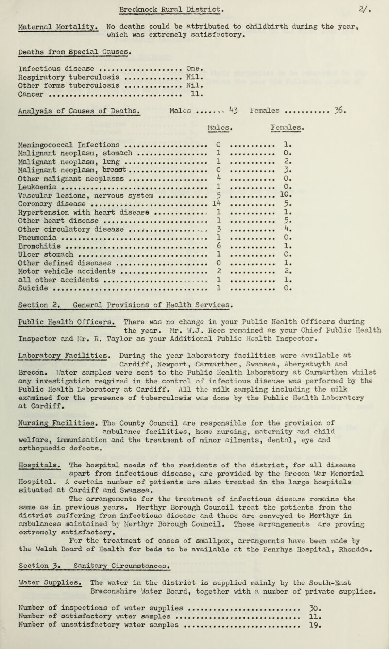 Maternal Mortality. No deaths could be attributed to childbirth during the year, which was extremely satisfactory. Deaths from Special Causes. Infectious disease One. Respiratory tuberculosis Nil. Other forms tuberculosis Nil. Cancer 11. Analysis of Causes of Deaths. Males 43 Females Males. Females. Meningococcal Infections 0 Malignant neoplasm, stomach 1 Malignant neoplasm, lung 1 Malignant neoplasm, broa3t 0 Other malignant neoplasms 4 Leukaemia 1 Vascular lesions, nervous system 3 Coronary disease l4 Hypertension with heart disease 1 Other heart disease 1 Other circulatory disease ..... 3 Pneumonia 1 Bronchitis 6 Ulcer stomach 1 Other defined diseases 0 Motor vehicle accidents 2 all other accidents 1 Suicide 1 1. 0. 2. 3. 0. 0. 10. 5. 1. 5. 4. 0. 1. 0. 1. 2. 1. 0. 36. Section 2. General Provisions of Health Services. Public Health Officers. There was no change in your Public Health Officers during the year. Mir. W.J. Rees remained as your Chief Public Health Inspector and Mr. R. Taylor as your Additional Public Health Inspector. Laboratory Facilities. During the year laboratory facilities were available at Cardiff, Newport, Carmarthen, Swansea, Aberystwyth and Brecon. Water samples were sent to the Puhlic Health laboratory at Carmarthen whilst any investigation required in the control of infectious disease was performed by the Public Health Laboratory at Cardiff. All the milk sampling including the milk examined for the presence of tuberculosis was done by the Puhlic Health Laboratory at Cardiff.. Nursing Facilities. The County Council are responsible for the provision of ambulance facilities, home nursing, maternity and child welfare, immunisation and the treatment of minor ailments, dental, eye and orthopaedic defects. Hospitals. The hospital needs of the residents of the district, for all disease apart from infectious disease, are provided by the Brecon War Memorial Hospital. A certain number of patients are also treated in the large hospitals situated at Cardiff and Swansea. The arrangements for the treatment of infectious disease remains the same as in previous years. Merthyr Borough Council treat the patients from the district suffering from infectious disease and these are conveyed to Merthyr in ambulances maintained by Merthyr Borough Council. These arrangements are proving extremely satisfactory. For the treatment of cases of smallpox, arrangemnts have been made by the Welsh Board of Health for beds to be available at the Penrhys Hospital, Rhondda. Section 3* Sanitary Circumstances. Water Supplies. The water in the district is supplied mainly by the South-East Breconshire Water Board, together with a number of private supplies. Number of inspections of water supplies 30. Number of satisfactory water samples 11. Number of unsatisfactory water samples 19.