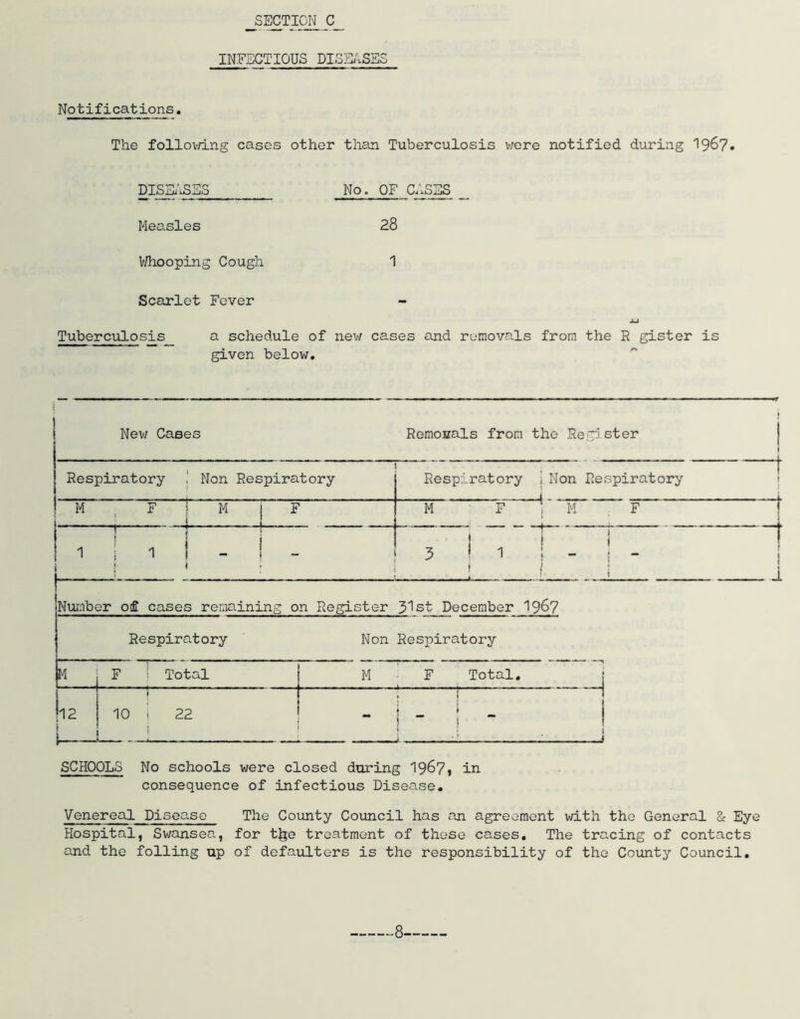 INFECTIOUS DISjE^SES Notifications. The follov/ing cases other than Tuberculosis v/ore notified during 196?. DlSSi'^SSS No. OF CASES _ Measles 28 VJhooping Cough 1 Scarlet Fover j-i Tuberculosis a schedule of new cases and removals from the R gister is given below. ^ New Cases ) RemoKals from the Register j I Respiratory I Non Respiratory I Respiratory i Non Respiratory j L _ _ L M F I M M F ; M ^ I I I 1 i ! 1 j 1 I I 3 I I . I - ! — I I 1 Number ofi cases remaining on Register 3^st December 19^7 Respiratory Non Respiratory M F Total I M ■ F Total, 12 i i I ; 10 i 22 ! - I - ' i ! • I i SCHOOLS No schools were closed during '1967» in consequence of infectious Disease. Venereal Disease The County Council has an agreement with the General & Eye Hospital, Swansea, for t||e treatment of these cases. The tracing of contacts and the foiling up of defaulters is the responsibility of the County Council,