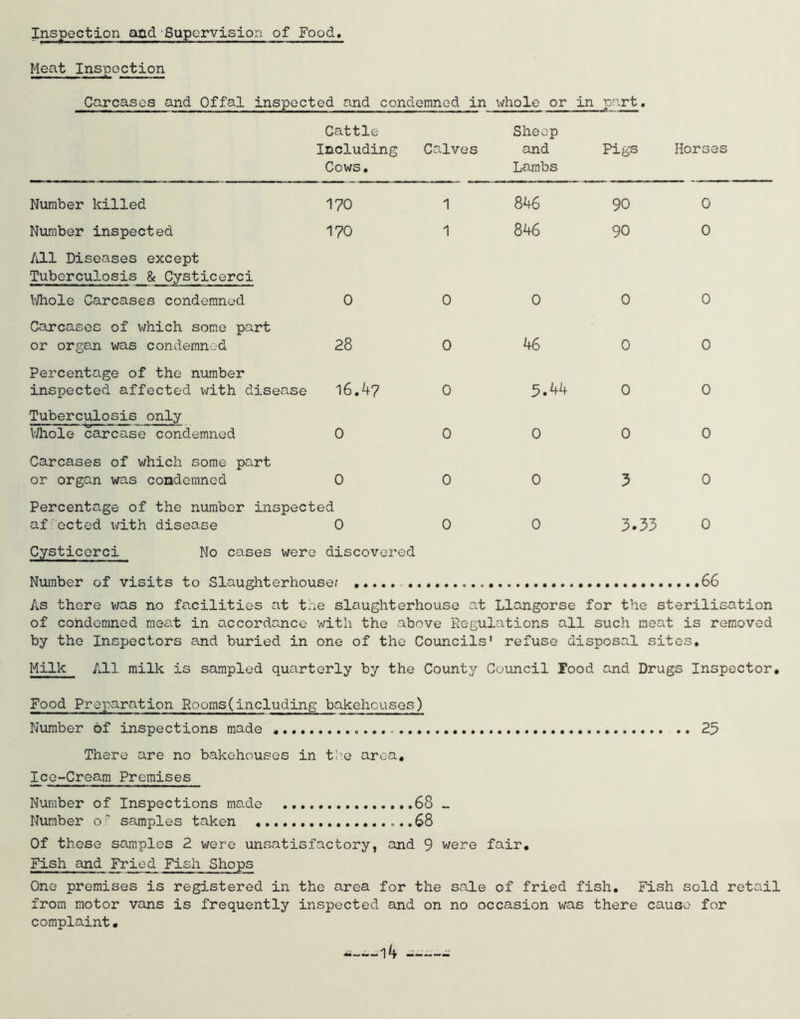 Inspection add Supervision of Food Meat Inspection Carcases and Offal inspected and condemned in whole or in p'^-rt. Cattle Sheep Including Calves and Pigs Cows, Lambs Horses Number killed I70 1 Number inspected I70 1 /ill Diseases except Tuberculosis & Cysticerci V/hole Carcases condemned 0 0 Carcases of which some part or organ was condemned 28 0 Percentage of the number inspected affected with disease 16.47 0 Tuberculos^is only V/hole carcase condemned 0 0 Carcases of which some part or organ was condemned 0 0 Percentage of the number inspected af octed with disease 0 0 Cysticerci No cases were discovered 846 90 0 846 90 0 0 0 0 46 0 0 5.44 0 0 0 0 0 030 0 3.33 0 Number of visits to Slaughterhouse? 66 As there was no facilities at tae slaughterhouse at Llangorse for the sterilisation of condemned meat in accordance v/ith the above Regulations all such meat is removed by the Inspectors and buried in one of the Councils' refuse disposal sites. Milk All milk is sampled quarterly by the County Council Tood and Drugs Inspector, Food Preparation Rooms(including bakehouses) Number of inspections made 25 There are no bakehouses in tbe area, Ice-Cream Premises Number of Inspections made 68 _ Number o ^ samples taken 68 Of these samples 2 were unsatisfactory, and 9 v;ere fair. Fish and Fried Fish Shops One premises is registered in the area for the sale of fried fish. Fish sold retail from motor vans is frequently inspected and on no occasion was there cause for complaint•