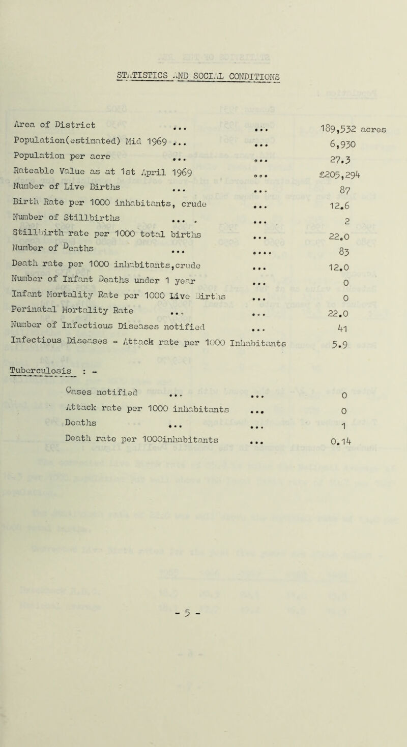 STATISTICS ,iND SOCIAL CONDITIONS Area of District * • • • •• Population(estimated) Mid 1969 ... Population per acre x • • • 000 Rateable Value as at 1st April 1969 Number of Live Births • • • 0 0V Birth Rate per 1000 inhabitants, crude ... Number of Stillbirths ... • • • * ♦ • • Stillbirth rate per 1000 total births Number of Deaths • • • 0000 Death rate per 1000 inhabitants,crude ... Number of Infant Deaths under 1 year Infant Mortality Rate per 1000 Live Births Perinatal Mortality Rate Number of Infectious Diseases notified Infectious Diseases - Attack rate per 1000 Inhabitants ^89,532 acres 6,930 27.3 £203,294 87 12.6 2 22.0 83 12.0 0 0 22.0 41 5.9 Tuberculosis : - Oases notified ... ... 0 Attack rate per 1000 inhabitants ... 0 Deaths ... ... 1 Death rate per lOOOinhabitants ... 0.14