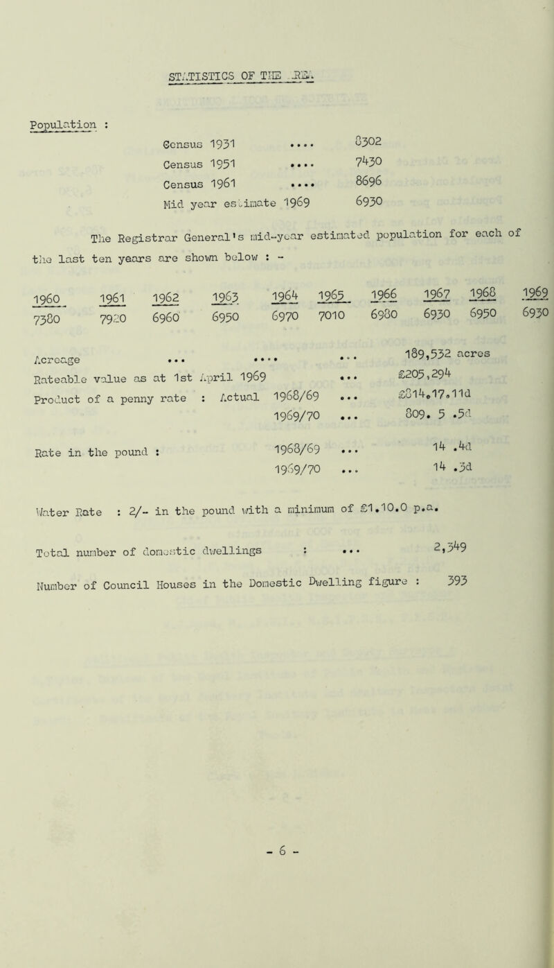 Population : STATISTICS OF TIE . *Roi. Census 1931 • • • • 8302 Census 1951 • • • ® 7430 Census 1961 • • • « 8696 Mid year estimate 1969 6930 The Registrar General's mid-year estimated population for each of the last ten years are shown below : - I960 7380 1961 1962 1963 7920 696O 6950 1964 1965 2.9.66 6970 7010 698O 1967 1968 1969 6930 6950 6930 Acreage . • • • • • • •0 * Rateable value as at 1st April 1969 Product of a penny rate : Actual 1968/69 »*» 1969/70 189,532 acres £205,294 £814,1?,lid 809. 5 .5d Rate in the pound : 1968/69 ... ^ 1969/70 ... 14 .3d Water Rate : 2/- in the pound with a minimum of £1.10.0 p.a. Total number of domestic dwellings 2,349 Number of Council Houses in the Domestic Dwelling figure . 393