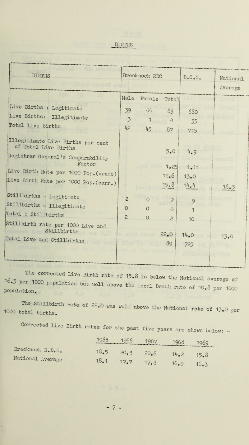 BIRTHS National Average Live Births : Legitimate Live Births: Illegitimate Total. Live Births | iIllegitimate Live Births per cent | Total Live Births ^Registrar General's Comparability Factor jLive Birth Rate per 1000 Pop.(crude) |Live Birth Rate per 1000 Pop.(corr.) I ;Stillbirths ~ Legitimate Stillbirths - Illegitimate Total : Stillbirths Stillbirth rate per 1000 Live and j Stillbirths [Total Live and Stillbirths Male Female Tota 1 39 bb 83 680 3 1 b 35 42 45 87 715 1 1 5.0 1 1 4.9 1.23 i 1.11 12.6 13.0 15^8 14.4 '2 0 2 9 0 0 0 1 2 0 2 10 22.0 1 i4.o j 39 725 j 16.; 13.0 Tile corrected Live Birth nto r>f m q • it s,r~, 3.is below the National average of 1o.3 per 1000 population tut well atove tte local Beat* rate of ,0.8 pen 000 population. 1 1000 tT;S!illbirth ratS °f 22-° WaS Wel1 abOV° «“ Clonal -to of ,3.0 per 1000 total births. 1 Corrected Live Birth rates for the mef xor the past uve years are shown below: - Brecknock R.D.C. National Average 1965 . 1966 1967 1968 1969 13.5 20.3 20.6 14.2 15.8 18.1 17.7 17.2 16.9 16.3