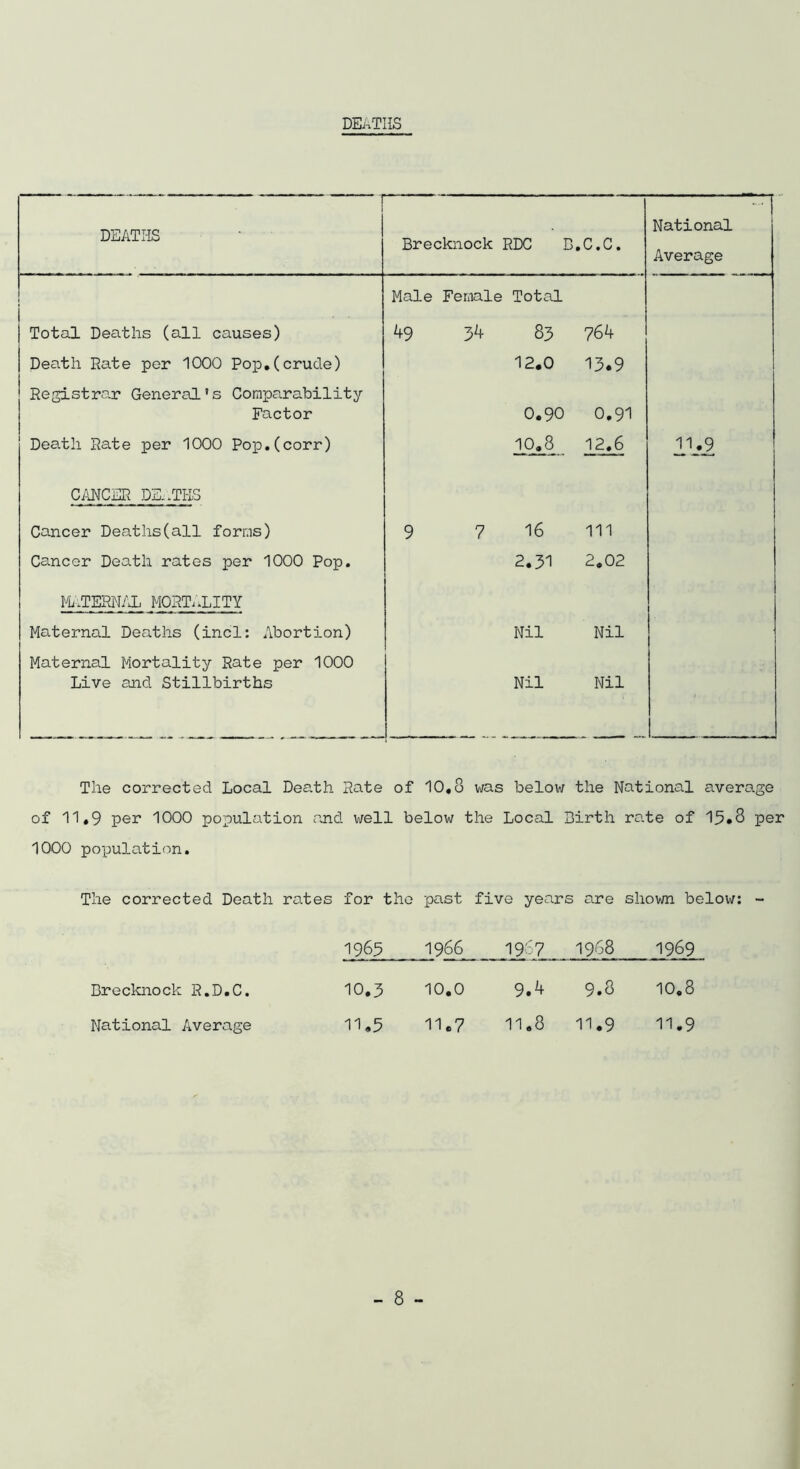 DEATHS DEATHS Brecknock RDC B.C.C. National Average Male Female Total Total Deaths (all causes) 49 34 83 ?64 Death Rate per 1000 Pop,(crude) 12.0 13.9 Registrar General’s Comparability Factor 0.90 0.91 Death Rate per 1000 Pop.(corr) 10,8 12,6 ir.9 CANCER DEATHS Cancer Deaths(all forms) 9 7 16 ill Cancer Death rates per 1000 Pop. 2.31 2.02 MATERNAL MORTALITY Maternal Deaths (incl: Abortion) Nil Nil Maternal Mortality Rate per 1000 Live and Stillbirths Nil Nil The corrected Local Death Hate of 10,3 was below the National average of 11,9 per 1000 population and v/ell below the Local Birth rate of 15*3 per 1000 population. The corrected Death rates for the past five years are shown below: - 1965 1966 1967 1968 1969 Brecknock R.D.C. 10.3 10.0 9.4 9.8 10.8 National Average 11.5 11.7 11.8 11.9 11.9