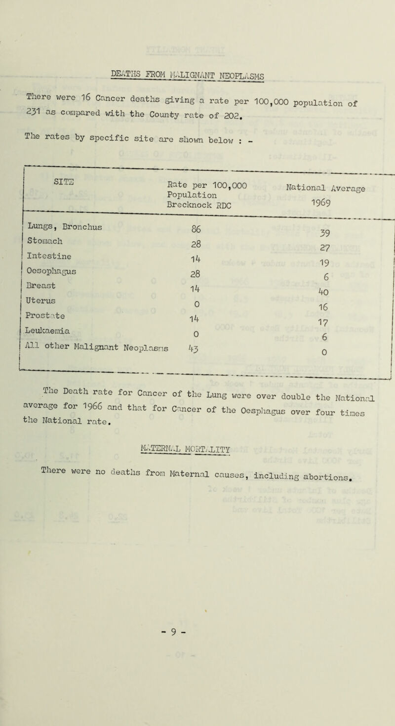 DEATHS FROM MALIGNANT NEOPLASMS There were 16 Cancer 231 as compared with The rates by specific deaths giving a rate per the County rate of 202. site are shown below : - 100,000 population of SITE Rate per 100,000 Population Brecknock RDC National Average 1969 Lungs, Bronchus 86 39 27 Stomach 28 Intestine 14 19 Oesophagus 28 6 Breast Uterus 1A 0 —J -P“ ctn 0 ( Prostate 1A 17 Leukaemia 0 6 All other Malignant Neoplasms A3 0 l>Ma> •The Death rate for Cancc'r of the Lung were over double the Nation; average lor 1966 and that for Cancer of the Oesp,Hague over four tines the National rate. MATERNAL MORT; .LITY There were no deaths from Maternal causes, including abortions.