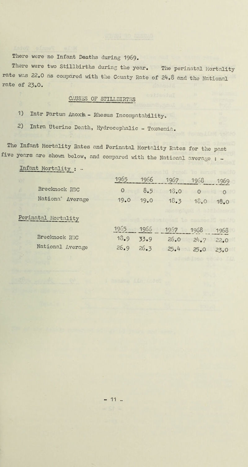 There were no Infant Deaths during 1969. There were two Stillbirths during the year. The perinatal Mortality rate was 22.0 as compared with the County Rate of 24.8 and the National rate of 23.0. CAUSES OF STILLBIRTHS 'l) Intr Partum Anoxia. - Rhesus Incompatability, 2) Intra Uterine Death, Hydrocephalic - Toxaemia. ( Infant Mortality Rates and . Perinatal Mortality Rates for the past years are shown below, and compared with the National average : - Infant Mortality : - 1965 1966 1967 1968 1969 Brecknock RDC 0 8.5 18.0 0 0 Nationa' Average 19.0 19.0 18.3 18.0 18.0 Perinatal Mortality 1965 1966 1967 1968 1968 Brecknock RDC 18.9 33.9 26.0 24.7 22.0 National Average 26.9 26.3 25.4 25.0 23.0