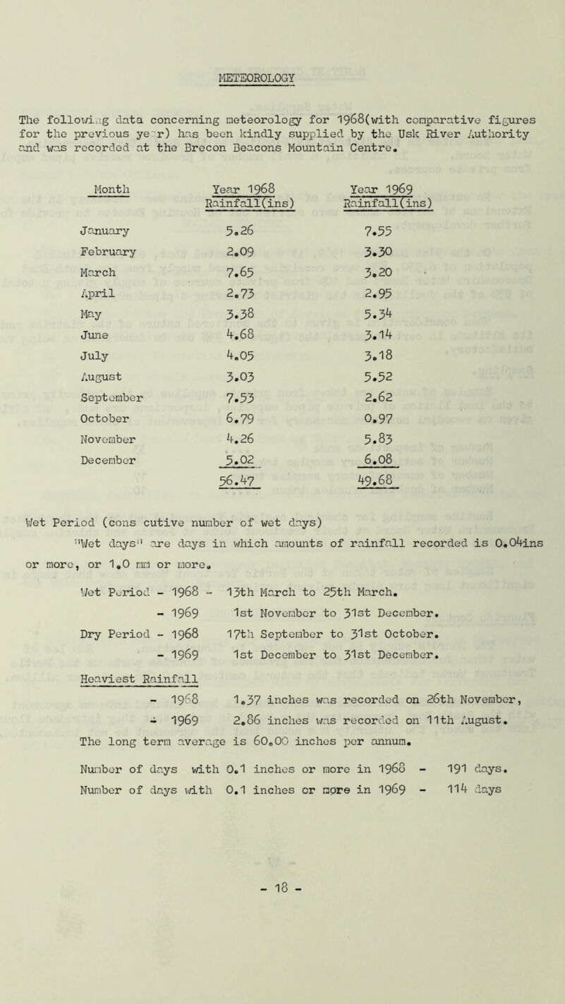 METEOROLOGY The following data concerning meteorology for 1968(with comparative figures for the previous ye:r) has been kindly supplied by the Uslc River Authority and was recorded at the Brecon Beacons Mountain Centre. Month Year 1968 Rainfall(ins) Year 1969 Rainfall(ins January 5.26 7.55 February 2.09 3.30 March 7.65 3.20 April 2.73 2.95 May 3.38 5.34 June 4.68 3.14 July 4.05 3.18 August 3.03 5.52 September 7.53 2.62 October 6.79 0.97 November 4.26 5.83 December 5.02 6.08 56.47 49.68 Wet Period (cons cutive number of wet days) T,Wet days'1 are days in which amounts of rainfall recorded is 0.04ins or more, or 1.0 mm or more. Wet Period - 1968 - 13th March to 25th March. - 1969 1st November to 31st December. Dry Period - 1968 17th September to 31st October. - 1969 1st December to 31st December. Heaviest Rainfall - 1968 1.37 inches was recorded on 26th November, - 1969 2.86 inches was recorded on 11th August. The long term average is 60„00 inches per annum. Number of days with 0.1 inches or more in 1968 Number of days with 0.1 inches or more in 1969 191 days. 11A days