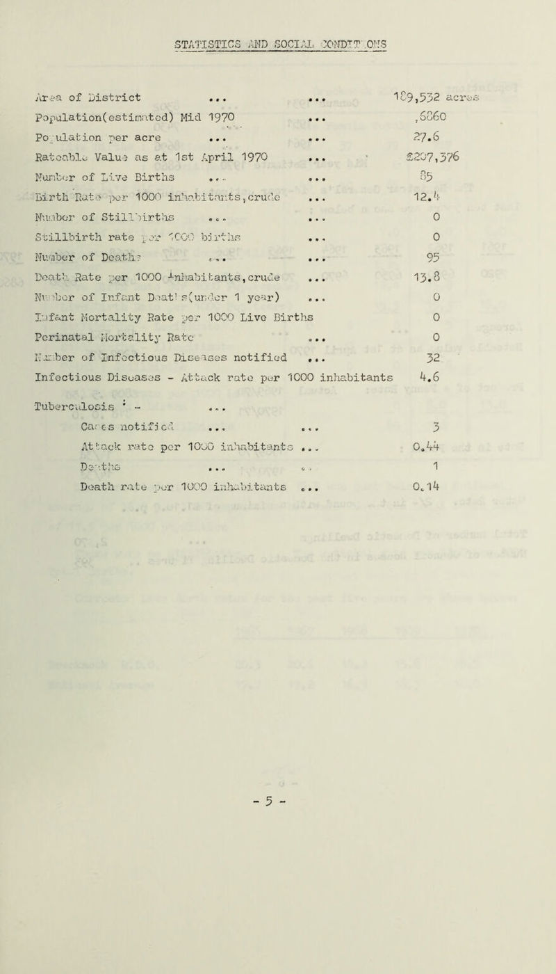 STATISTICS AND SOCIAL CONDITIONS Area of District ... ... '£9,532 acne Population(estimated) Mid 1970 ... ,6C60 Population per acre ... ... 27.6 Rateable Value as at 1st April 1970 ... ■ £207,376 Number of Live Births .... ... 85 Birth Rate per 1000 inhabitants,crude ... 12.4 Number of Stillbirths ... ... 0 Stillbirth rate per 1000 births ... 0 Number of Deaths e .. ... 95 Death Rate per 1000 inhabitants,crude ... 13.8 Number °f Infant Deaths(under 1 year) ... 0 Infant Mortality Rate per 1000 Live Births 0 Perinatal Mortality Rate ... 0 Number of Infectious Diseases notified ... 32 Infectious Diseases - Attack rate per 1000 inhabitants 4.6 Tuberculosis * - ... Cares notified ... ... 3 Attack rate por 1000 inhabitants ... 0.44 Deaths ... o / 1 Death rate per 1000 inhabitants ... 0.14