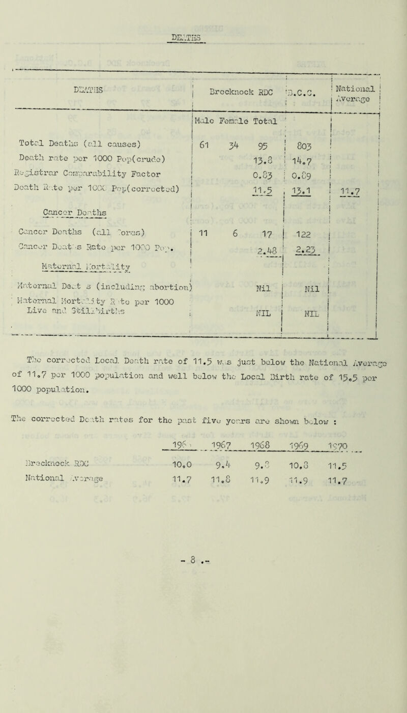 DBAT1LS l Brecknock BDC 1 * t> r» r* • _• J • s/ « J • ' National j Average Male Female Total : i 1 Total Deaths (all causes) 61 5A 95 i 803 ! j Death rate nor 1000 Pop(crude) 13.6 1 1^.7 ! Registrar Comparability Factor 0,83 0.C9 i Death hate per 1000 Pop(corrected) 21*5 , 13.1 1 I i : Ihl 1 Cancer Deaths ! ! Cancer Deaths (all forms) i 11 6 17 i | 122 j j Cancer Deaths Ha to por 1000 Pop. 2,48 2.23 ( i Maternal Mortality Maternal Dee.t s (including abortion) Nil | Nil Maternal Mortality R =to per 1000 Live and Stillbirths 1 NIL j i NIL I l T^.o corrected Local Death rate of 11,5 was just below the National Average oi 11o/ por 1000 population and well below the Local Birth rate of 15.5 per 1000 population, The corrected Death rates for the past fivu years are shown b-lov; : 196 1967 1968 1969 1970 Brecknock HDC 10,0 9 A 9.8 10,8 11.5 National hrornge 11.7 11.8 11.9 11.9 11.7