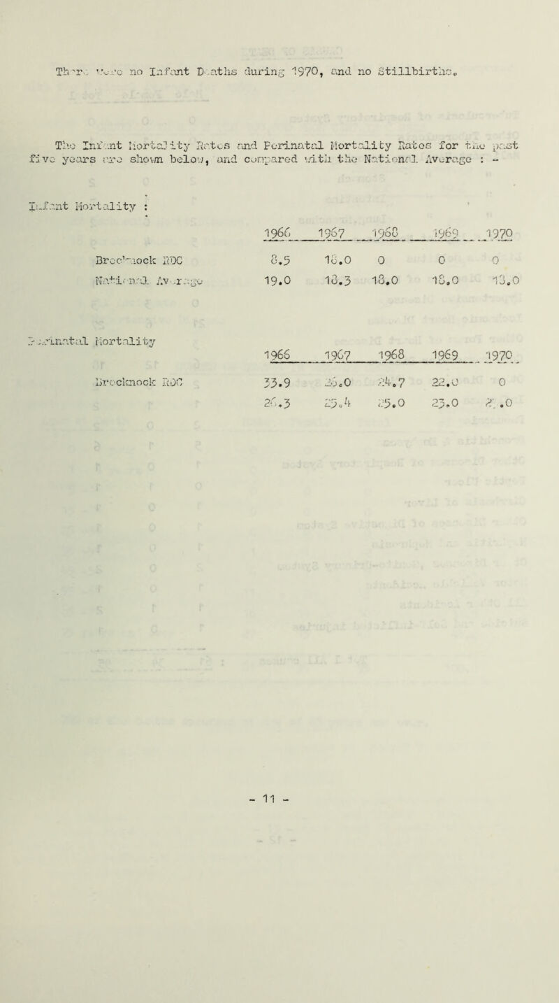 Th'r vvi'c no Infant Deaths during 1$70, and no Stillbirths. The Infant Mortality Sates and Perinatal Mortality Sat os for the* past five years are shown below, and compared v.dtli the Nations 3. Average Infant Mortality : 1966 1967 i960 1969 1970 Brea-mock SDC O r- 18.0 0 0 0 Nat i f nr.si Av . r:: go 19.0 18.3 lo.O 18.0 lo.O P jrinatnl Mortality 1966 1967 1968 1969 1970 Brecknock HOC 33.9 28.0 24.7 22.0 0 2o.3 23«4 89.0 23.0 ?. \ .0