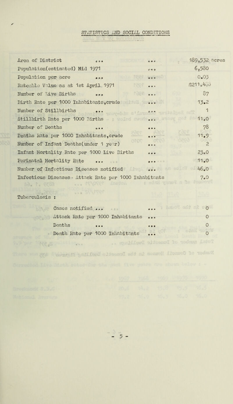 STATISTICS AND SOCIAL CONDITIONS Area of District too coo Population(estimated) Mid 197'! o*. Population per acre ... «,<>. Rateable Value as at 1st April 1971 ... Number of Live Births „c. „.. Birth Rate per 1000 Inhabitants,crude ... Number of Stillbirths ... 0.. Stillbirth Rate per 1000 Births ... Number of Deaths *.. ... Deaths Rate per 1000 Inhabitants,crude ... Number of Infant Deaths(under 1 year) ... Infant Mortality Rate per 1000 Live Births ... Perinatal Mortality Rate ... ... Number of Infectious Diseases notified ... Infectious Diseases - Attack Rate per 1000 Inhabitants 1o9$332 acres 6c530 0.03 S21104oo 37 13.2 1 11.0 78 11.9 2 23.0 11.0 A6.0 7.0 Tuberculosis : Cases notified ... ... 0 Attack Rate per 1000 Inhabitants ... 0 Deaths ... ... 0 Death Rate per 1000 Inhabitants «.. 0 - 3 -