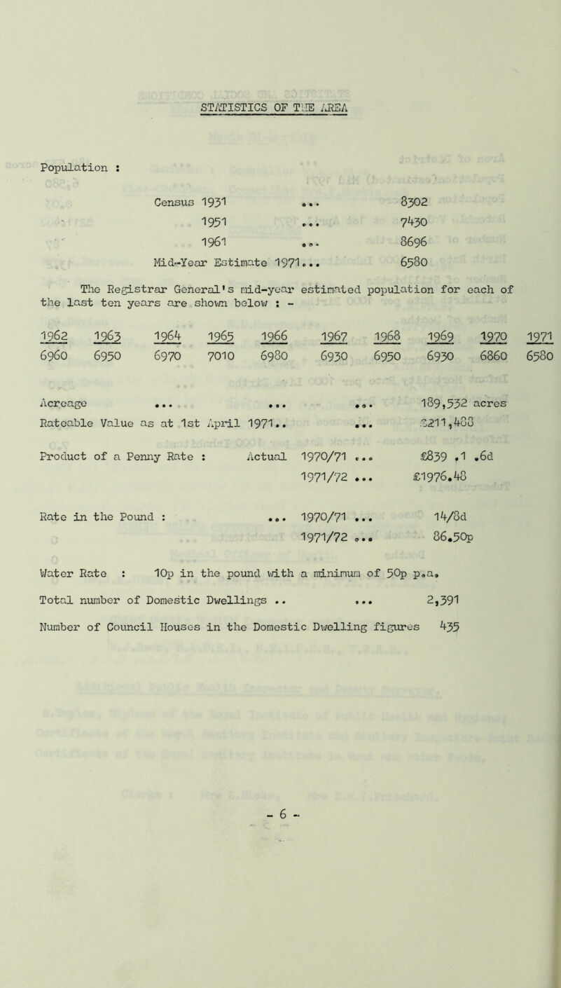 STATISTICS OF THE AREA Population : Census 193”1 • . • 1951 1961 Mid-Year Estimate 1971*.. 8302 7^30 8696 6580 The Registrar General’s mid-year estimated population for each of the last ten years are shown below : - 1962 1963 1964 1965 1966 1967 1968 1969 1970 6960 6950 6970 7010 6980 6930 6950 6930 6860 Acreage ... ... Rateable Value as at 1st April 1971*. Product of a Penny Rate : Actual 1970/71 1971/72 189}532 acres £211,488 £839 ,1 *6d £1976.48 Rate in the Pound : 1970/71 ... 197V72 ... l4/8d 86.3QP Water Rate : 10p in the pound with a minimum of 5Op p.a. Total number of Domestic Dwellings .. ... 2,39^ Number of Council Houses in the Domestic Dwelling figures 433 1971 6380